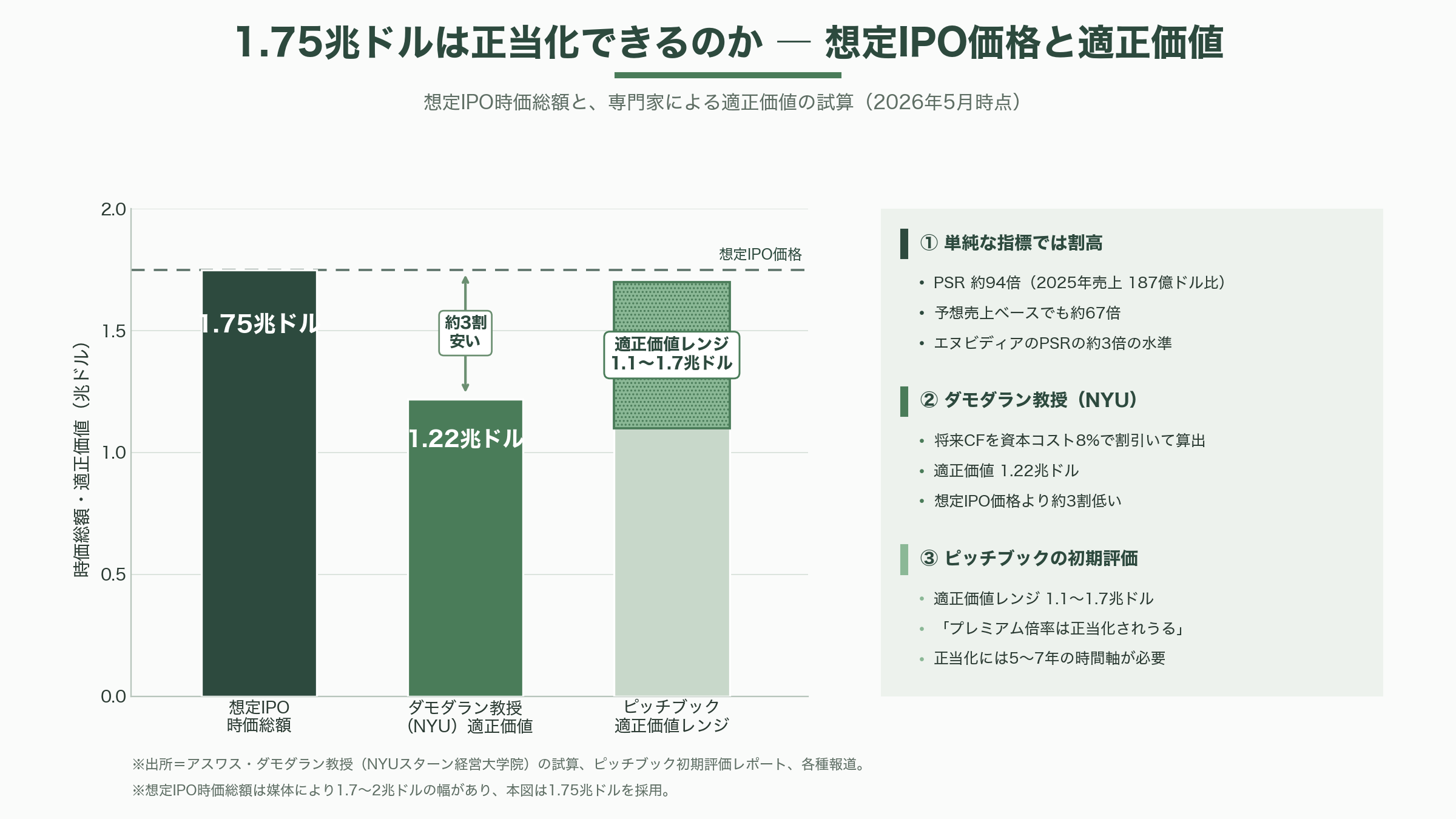 Space X、いよいよIPO。目論見書を読み解く - 1.75兆ドルは正当化できるのか ― バリュエーションをめぐる攻防 - 図表1