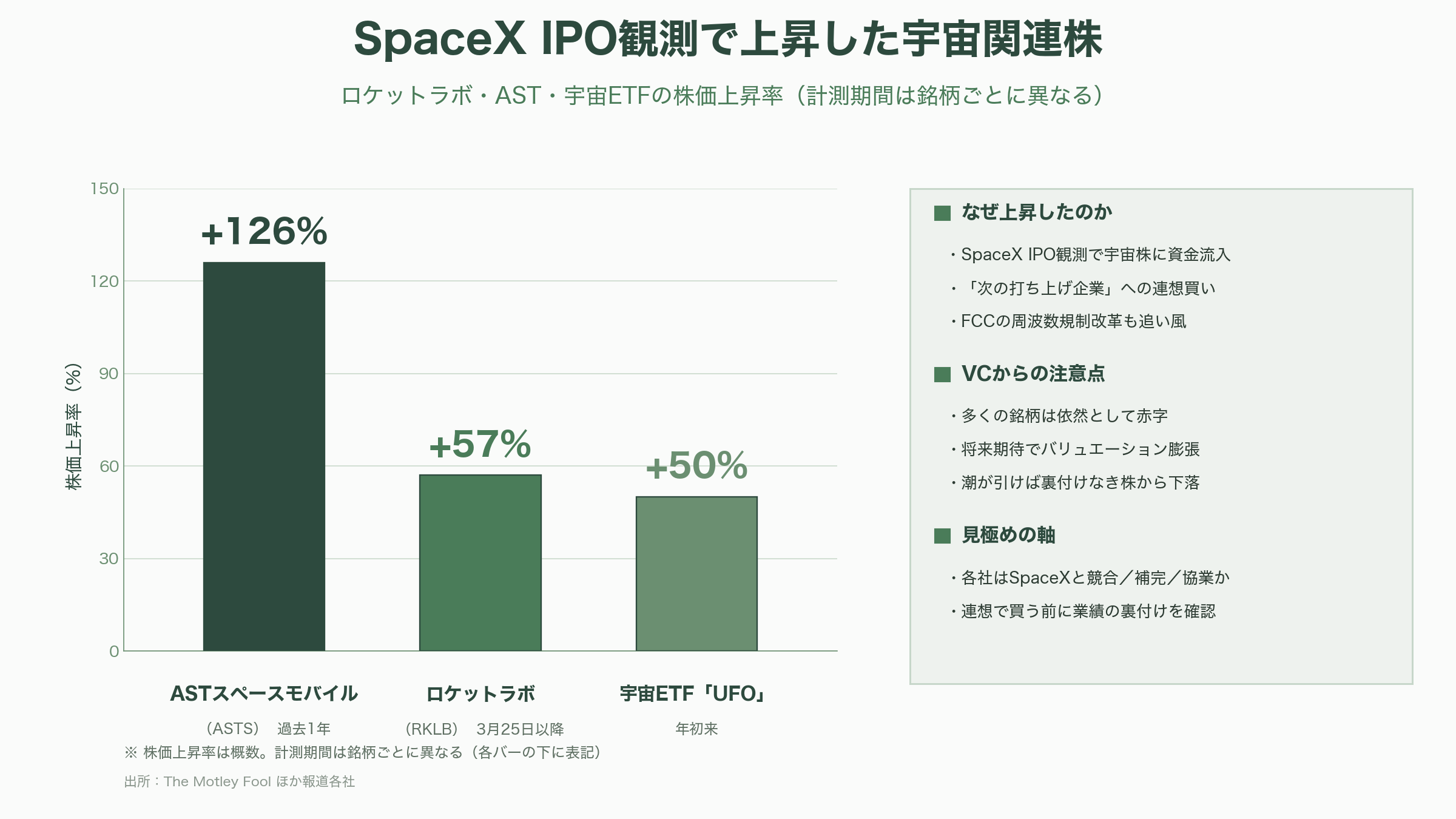 Space X、いよいよIPO。目論見書を読み解く - つられて動く宇宙関連株 ― ロケットラボ、AST、そしてETF - 図表1