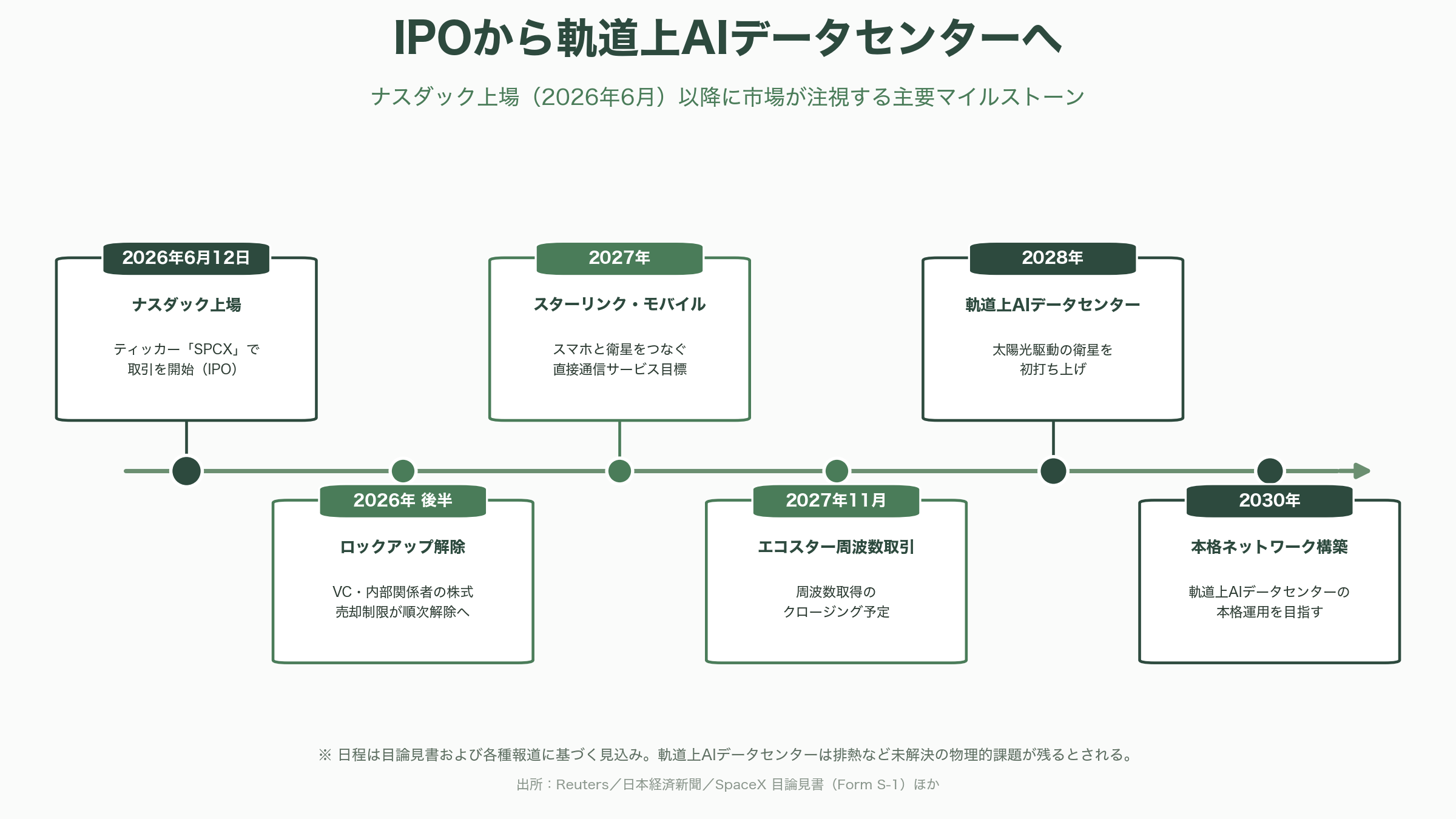 Space X、いよいよIPO。目論見書を読み解く - 今後の注目点 ― 6月12日のデビューと、その先のカレンダー - 図表1