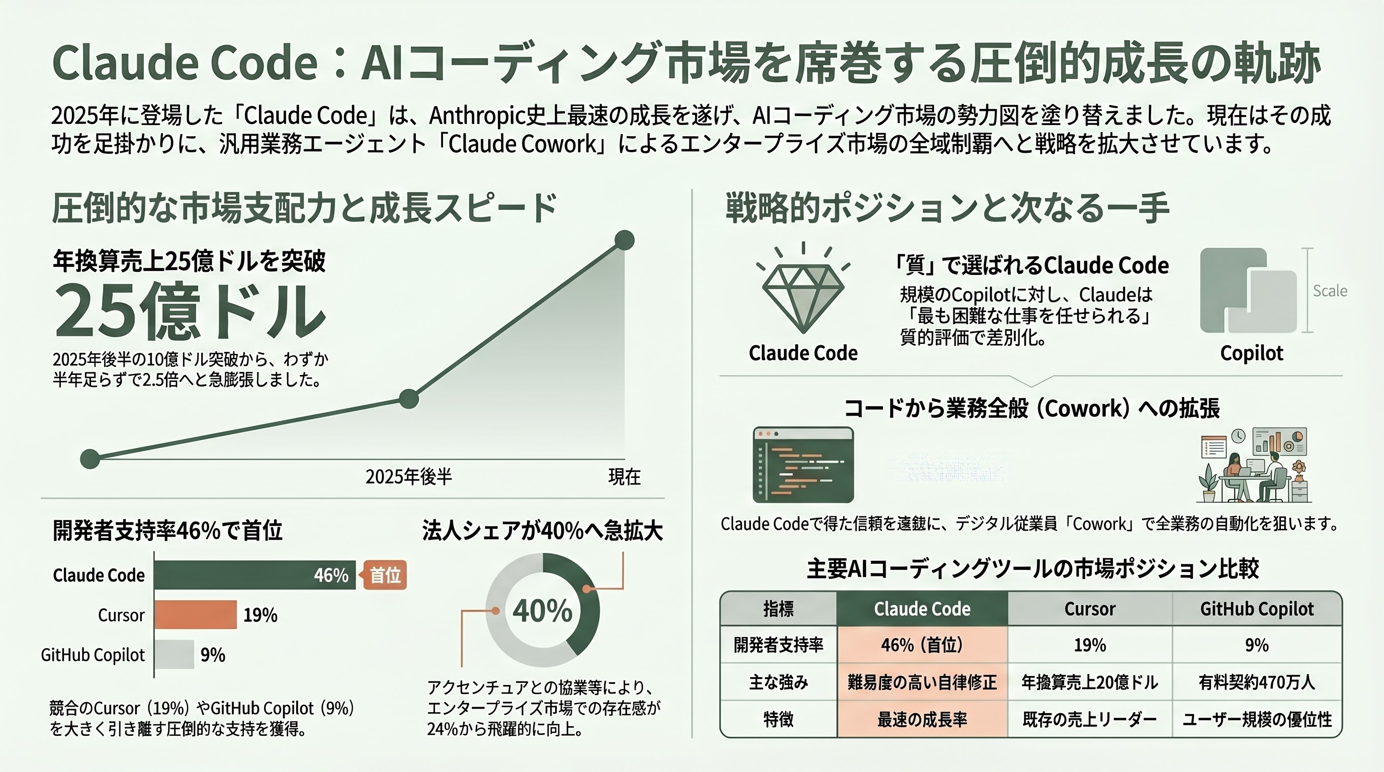 Claude Codeの導入加速。米国のPwC、KPMG、デロイト 、BCG、Accenture、日本の野村総研(NRI)、NECなど進む協業 - 「四半期黒字」前夜——Anthropicが投資家に示した数字 - 章扉