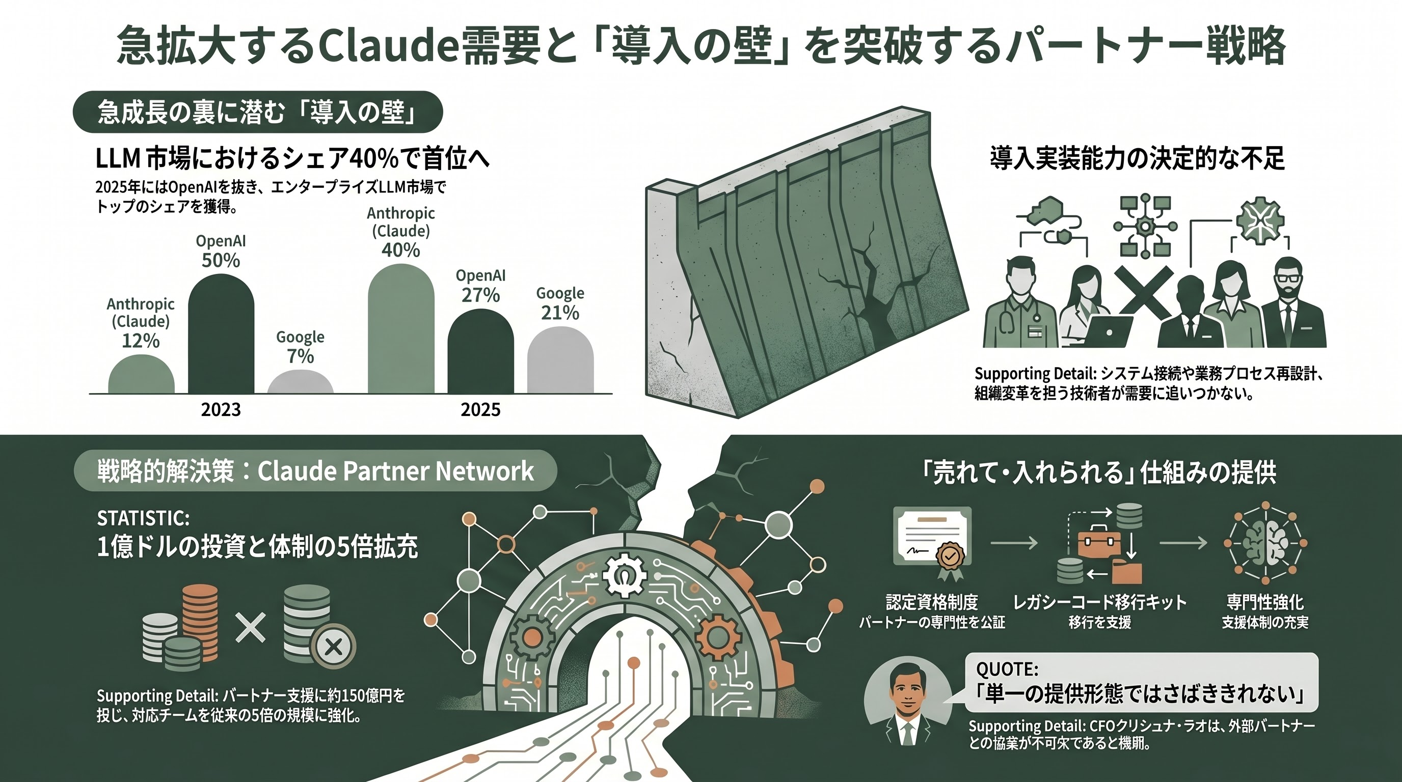 Claude Codeの導入加速。米国のPwC、KPMG、デロイト 、BCG、Accenture、日本の野村総研(NRI)、NECなど進む協業 - Claude Codeという成長の心臓部 - 章扉