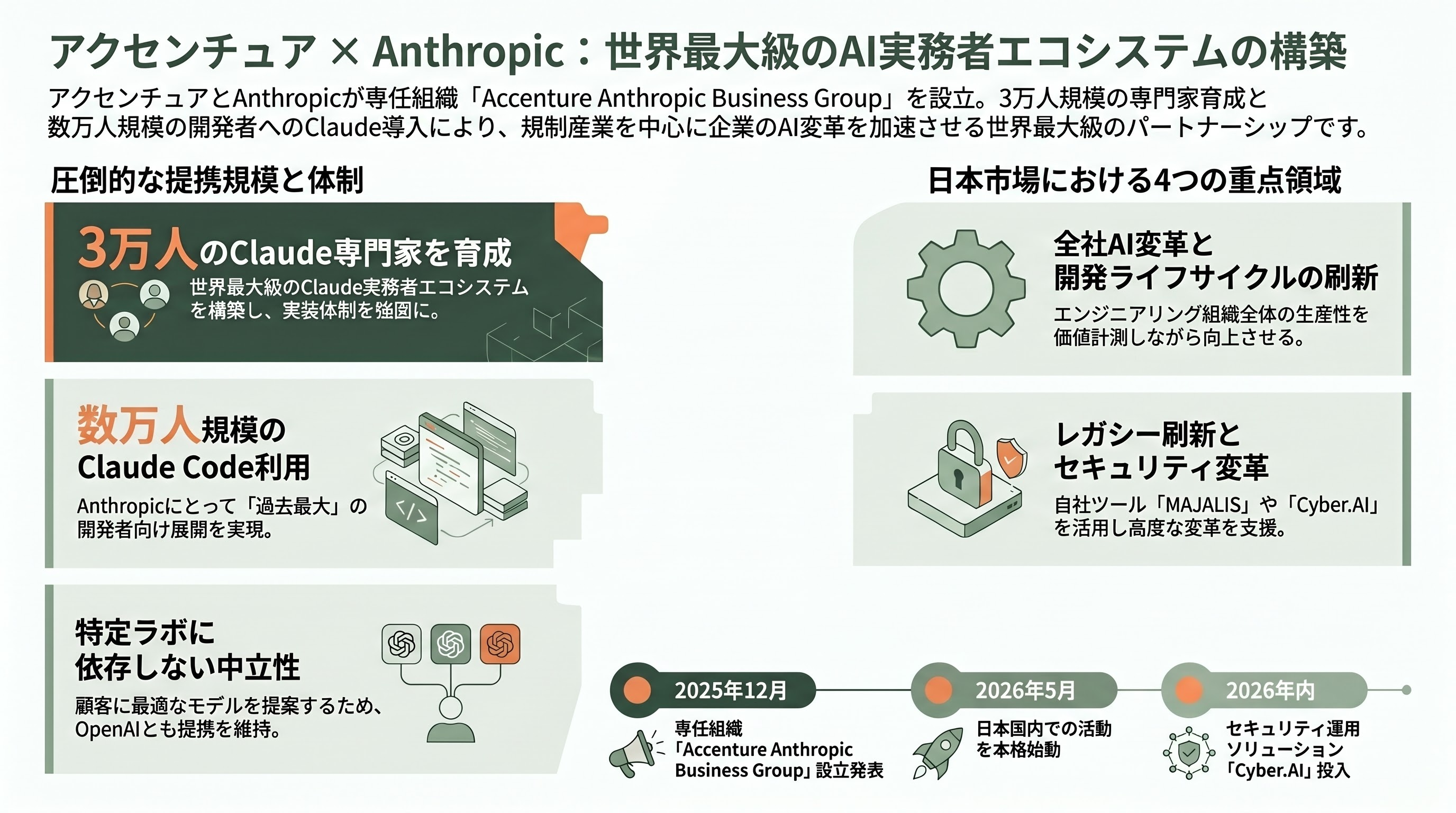 Claude Codeの導入加速。米国のPwC、KPMG、デロイト 、BCG、Accenture、日本の野村総研(NRI)、NECなど進む協業 - なぜ「コンサル・SIとの協業」なのか - 章扉