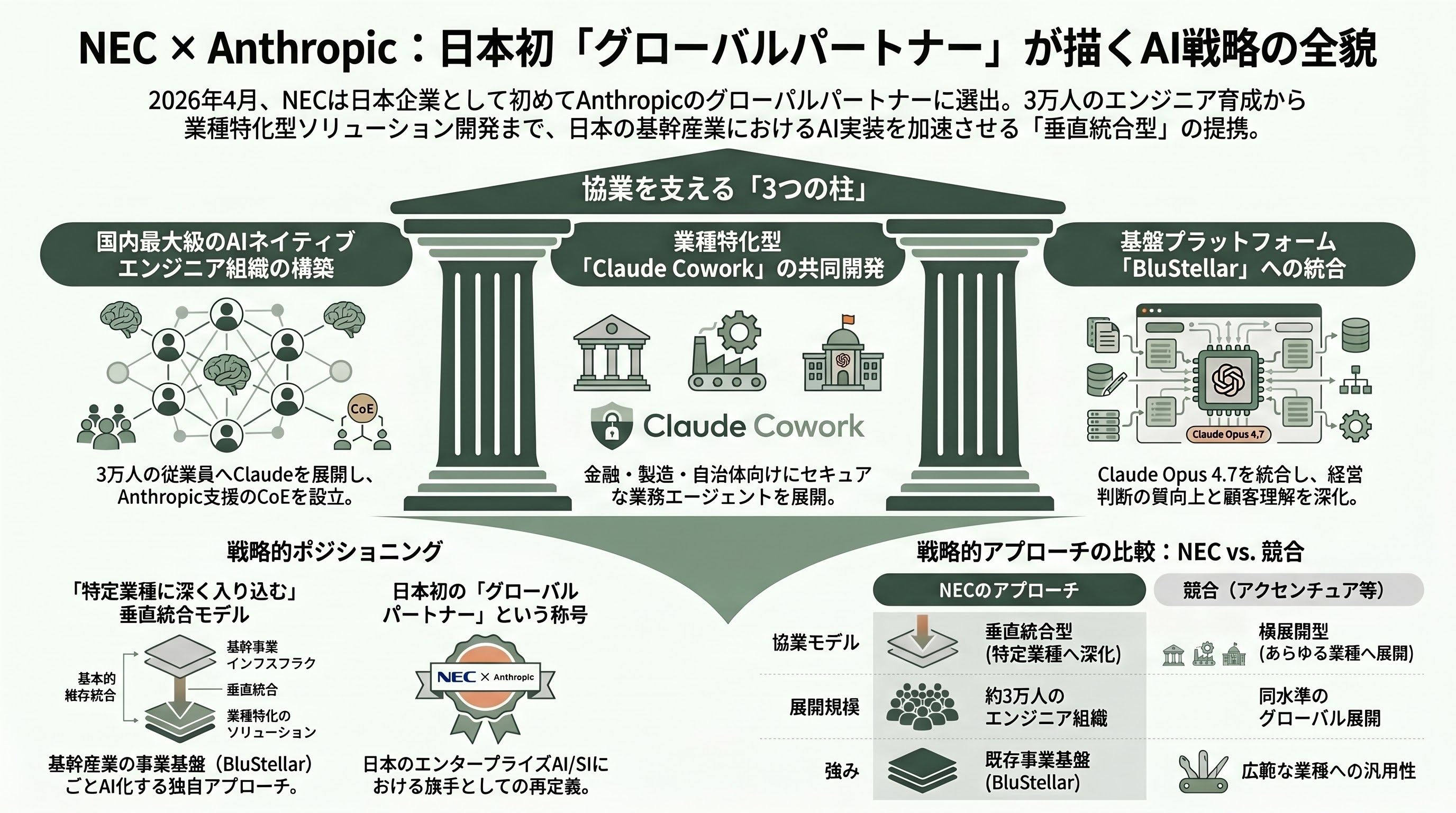 Claude Codeの導入加速。米国のPwC、KPMG、デロイト 、BCG、Accenture、日本の野村総研(NRI)、NECなど進む協業 - 野村総合研究所(NRI)——日本市場の「導入支援」を担う - 章扉