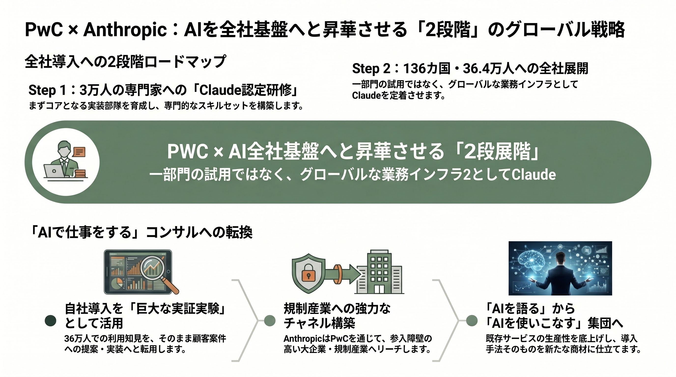 Claude Codeの導入加速。米国のPwC、KPMG、デロイト 、BCG、Accenture、日本の野村総研(NRI)、NECなど進む協業 - NEC——日本企業初のグローバルパートナー - 章扉