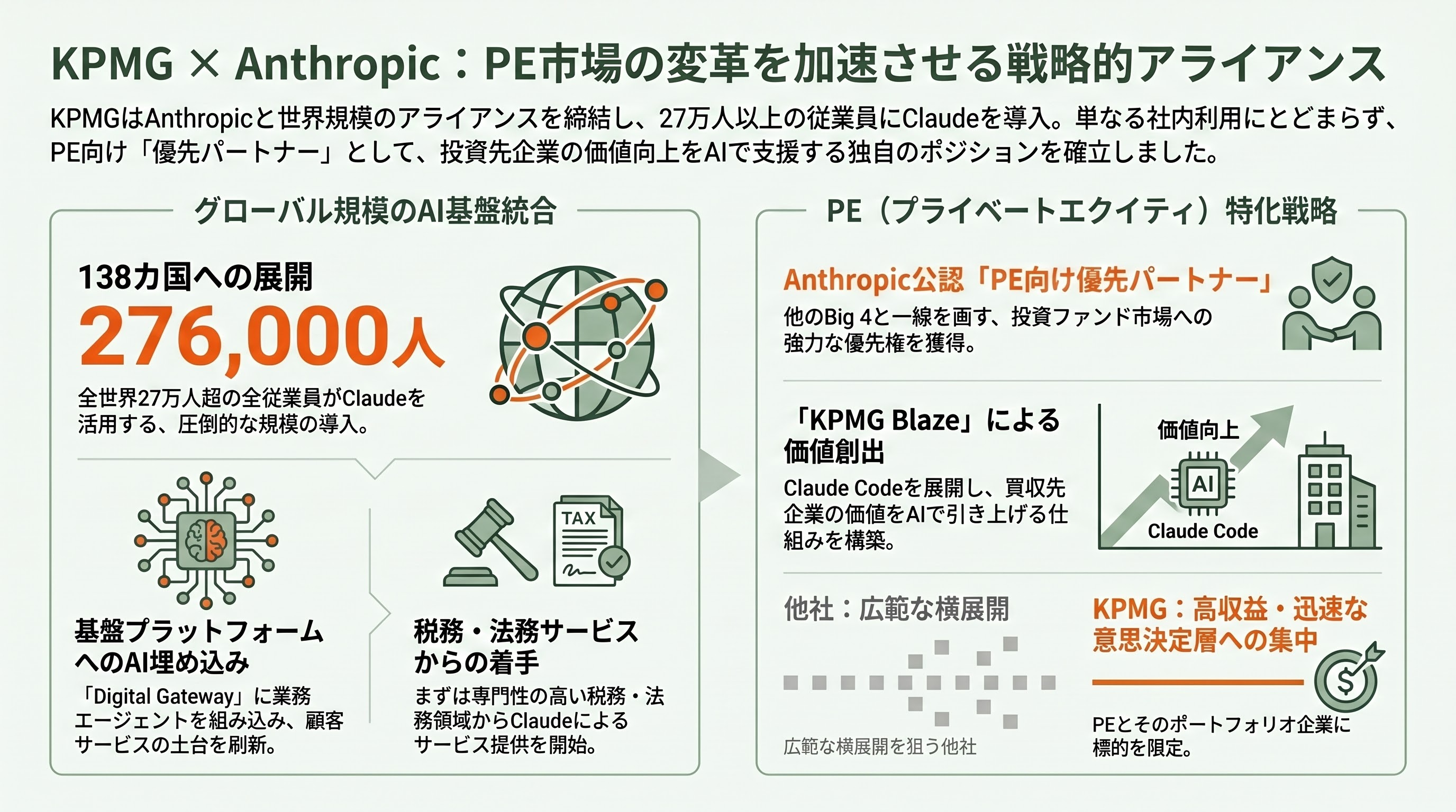 Claude Codeの導入加速。米国のPwC、KPMG、デロイト 、BCG、Accenture、日本の野村総研(NRI)、NECなど進む協業 - PwC——3万人の研修から、36万人規模の全社へ - 章扉