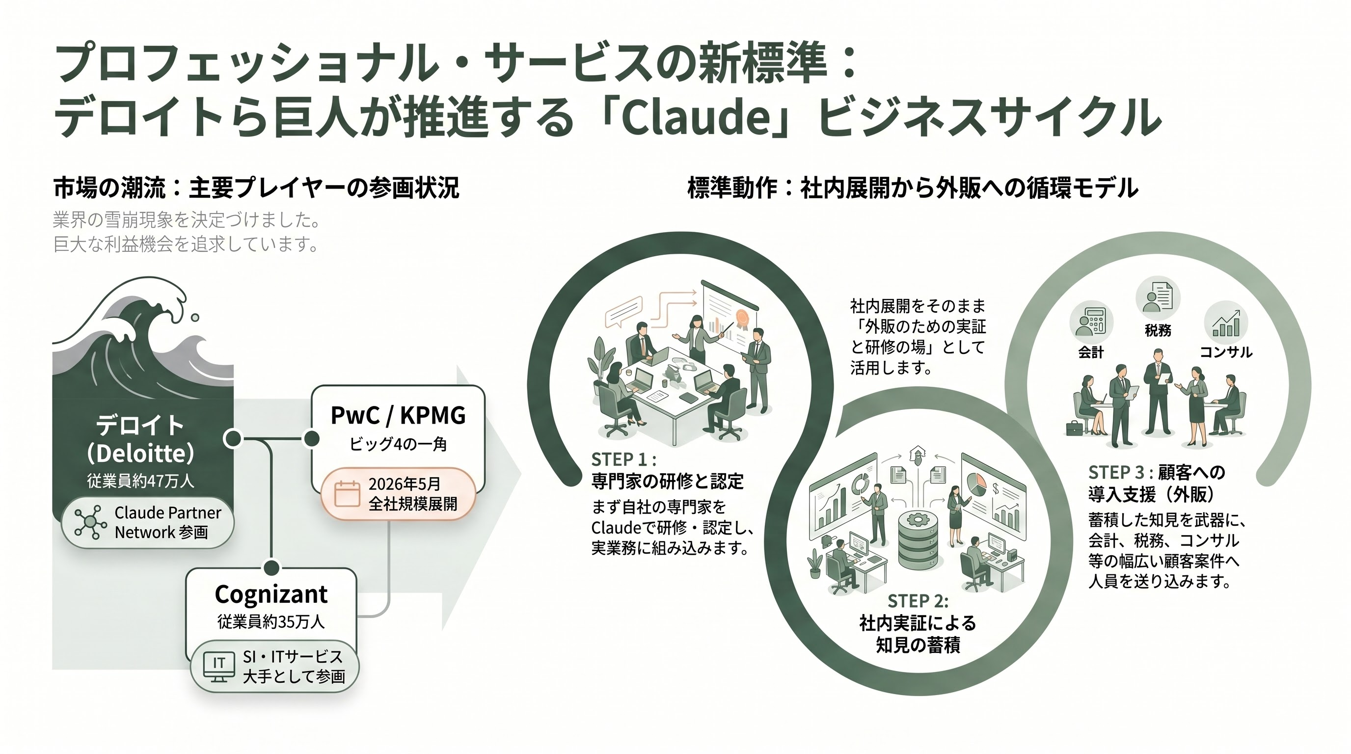 Claude Codeの導入加速。米国のPwC、KPMG、デロイト 、BCG、Accenture、日本の野村総研(NRI)、NECなど進む協業 - KPMG——「PE向け優先パートナー」という指名 - 章扉