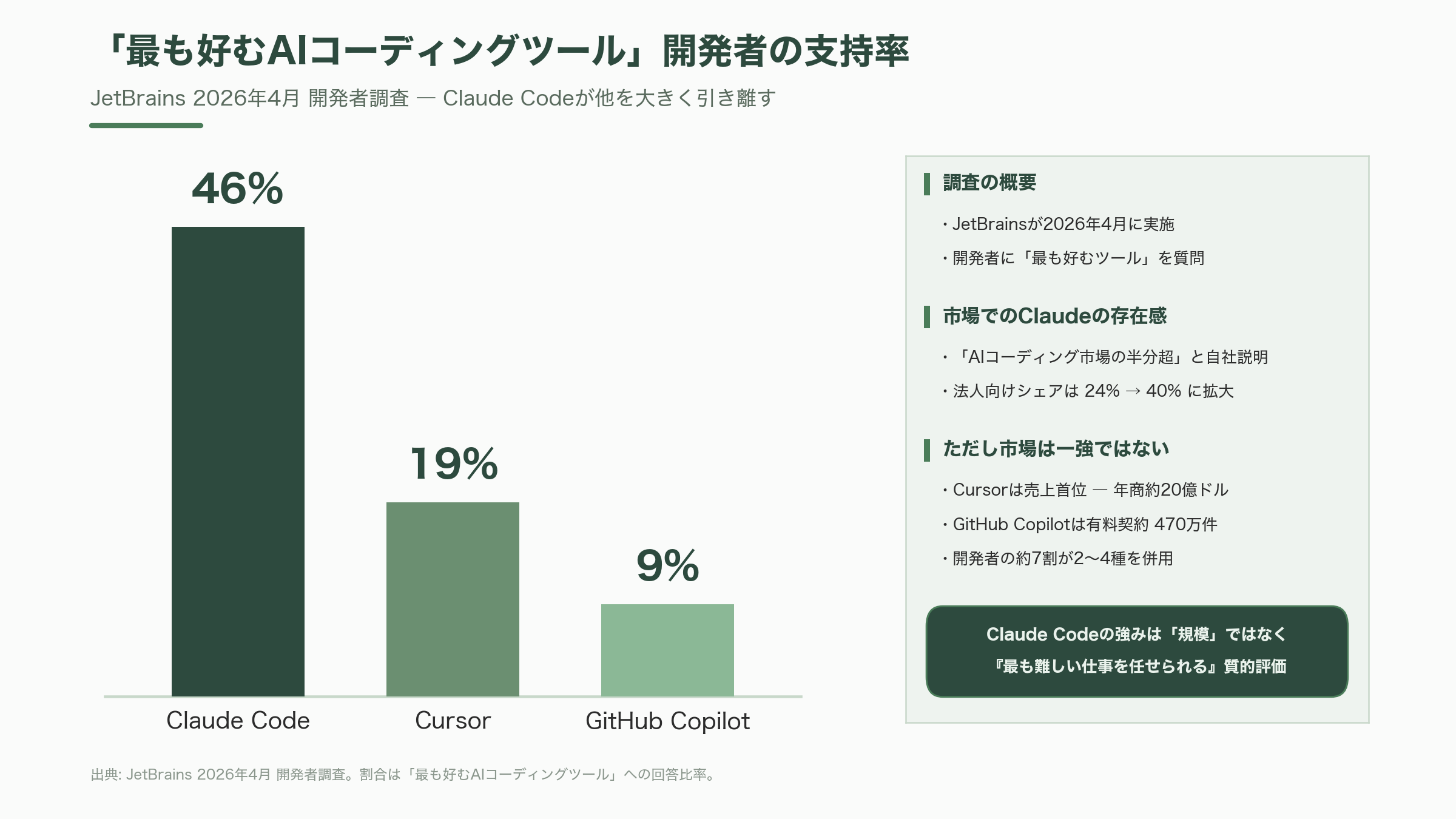 Claude Codeの導入加速。米国のPwC、KPMG、デロイト 、BCG、Accenture、日本の野村総研(NRI)、NECなど進む協業 - 「四半期黒字」前夜——Anthropicが投資家に示した数字 - 図表1
