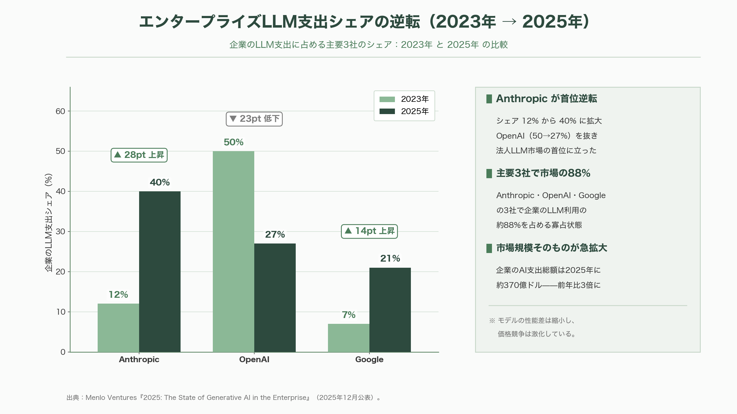 Claude Codeの導入加速。米国のPwC、KPMG、デロイト 、BCG、Accenture、日本の野村総研(NRI)、NECなど進む協業 - Claude Codeという成長の心臓部 - 図表1