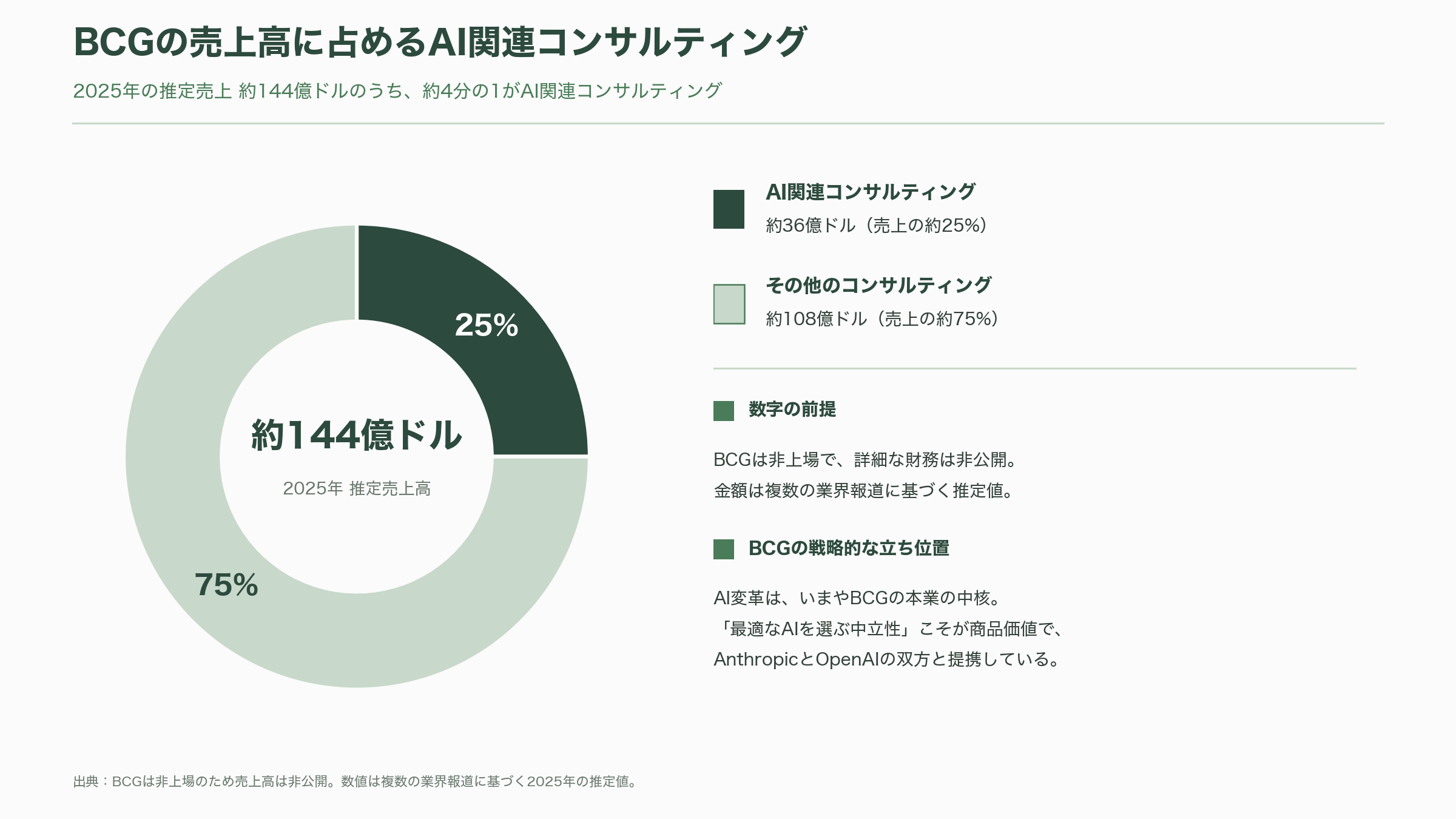 Claude Codeの導入加速。米国のPwC、KPMG、デロイト 、BCG、Accenture、日本の野村総研(NRI)、NECなど進む協業 - アクセンチュア——3万人規模、Anthropic「最大級の展開」 - 図表1