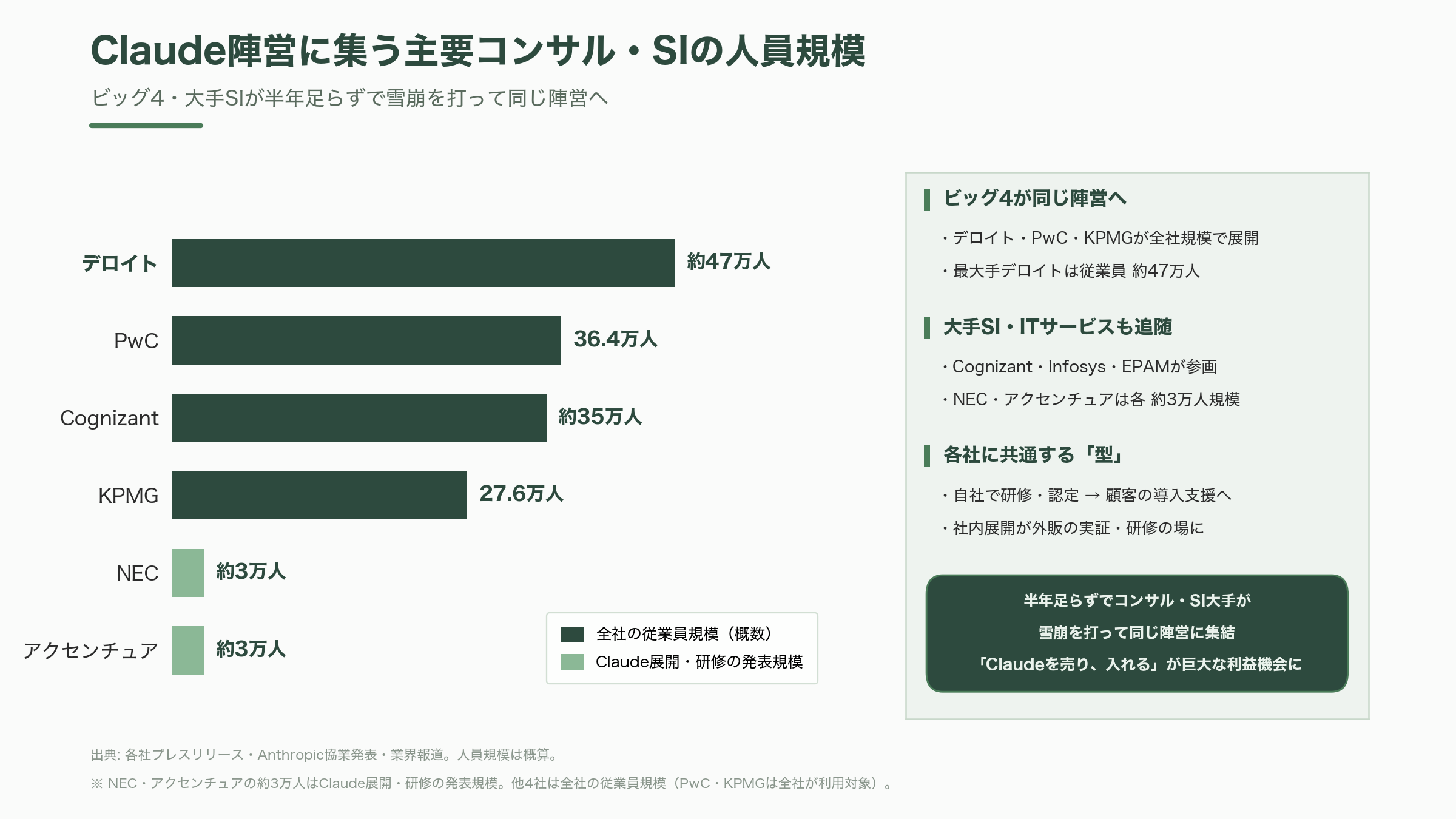 Claude Codeの導入加速。米国のPwC、KPMG、デロイト 、BCG、Accenture、日本の野村総研(NRI)、NECなど進む協業 - KPMG——「PE向け優先パートナー」という指名 - 図表1