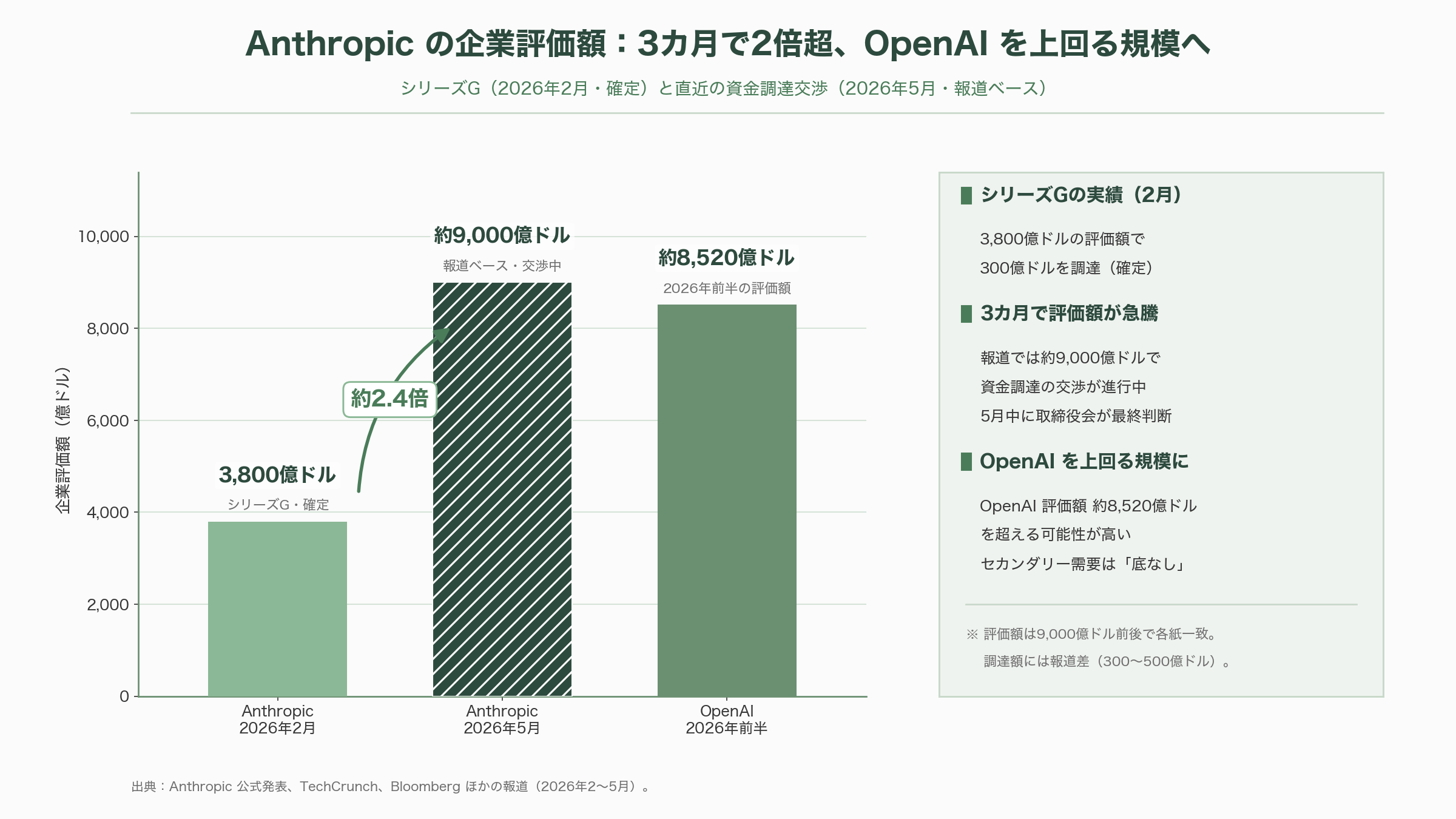 Claude Codeの導入加速。米国のPwC、KPMG、デロイト 、BCG、Accenture、日本の野村総研(NRI)、NECなど進む協業 - Anthropic自身が「コンサル」になる——ウォール街連合との新会社 - 図表1