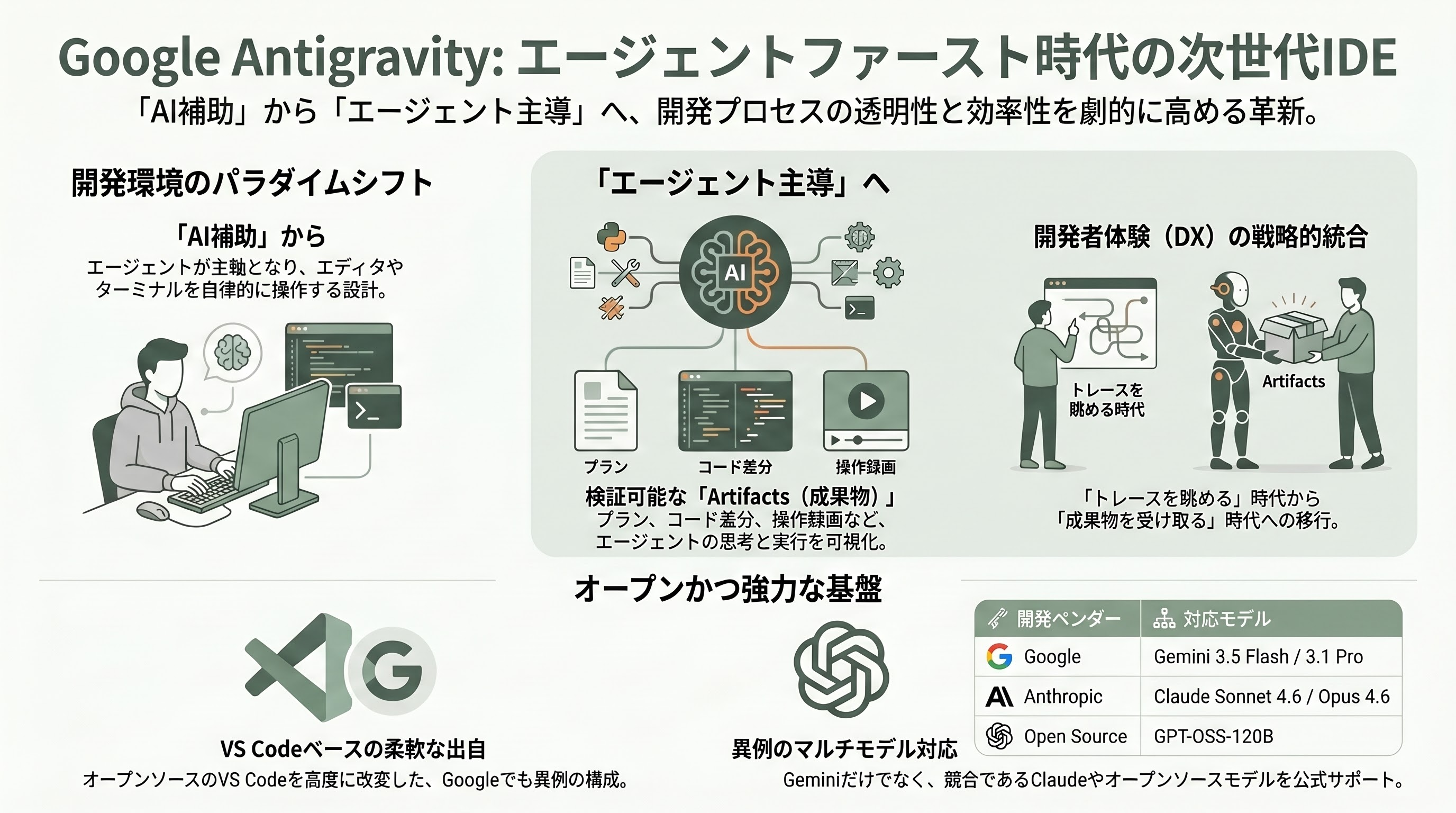Google Antigravity 2.0 徹底解説 - 要旨 - 章扉