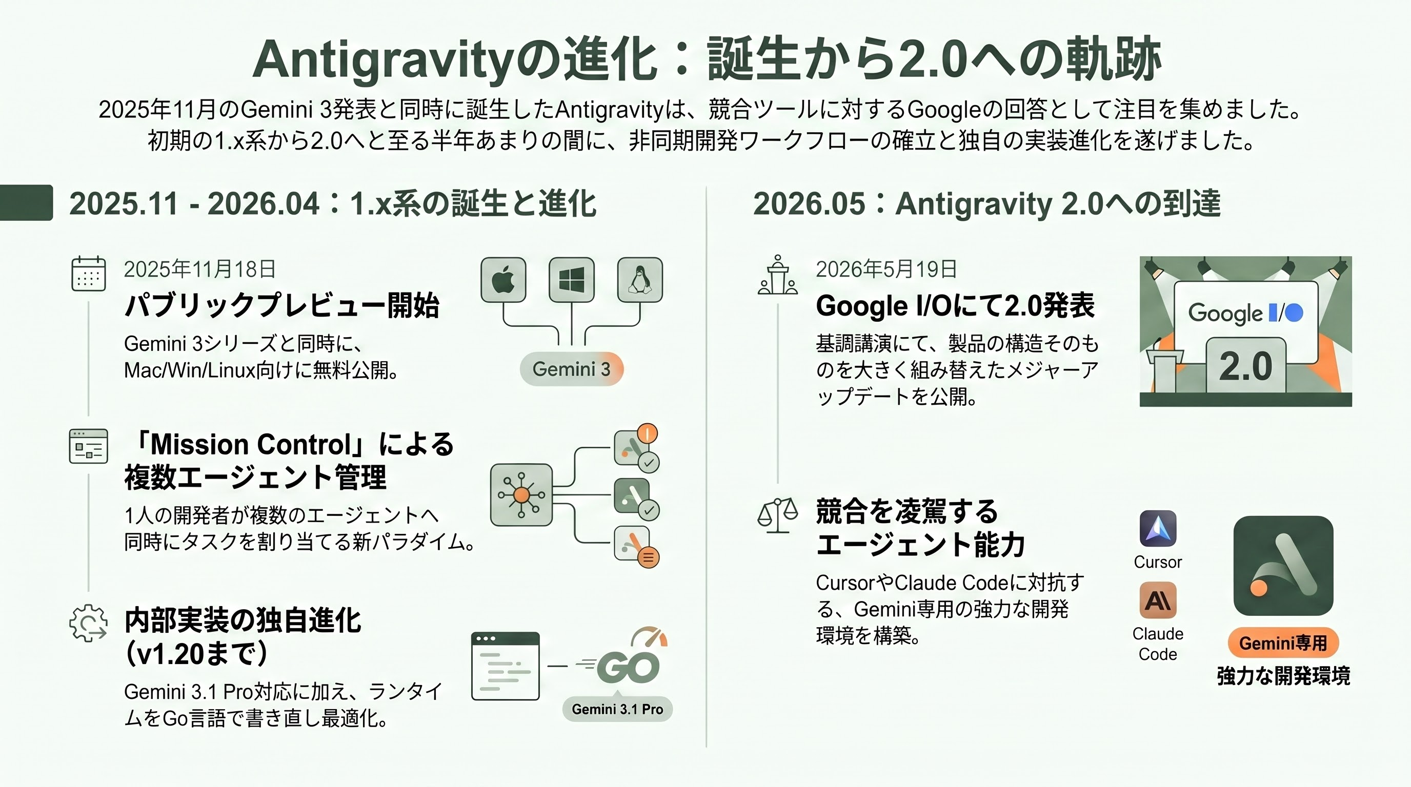 Google Antigravity 2.0 徹底解説 - Google Antigravityとは何か：エージェントファースト時代のIDE - 章扉