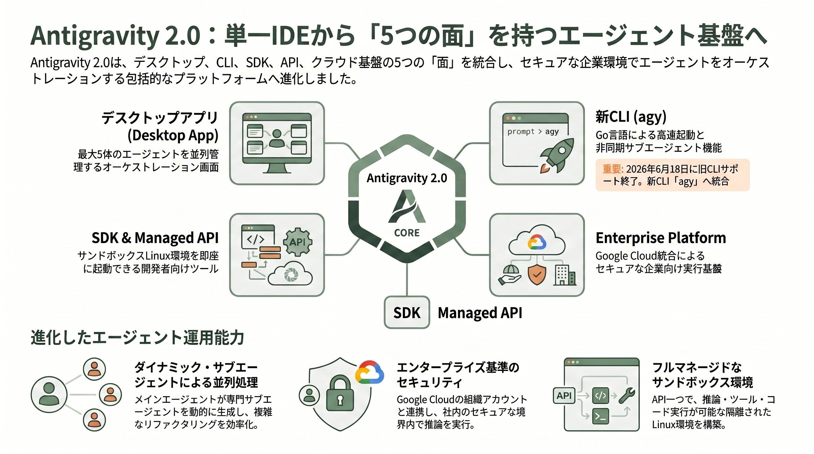 Google Antigravity 2.0 徹底解説 - Antigravityの歩み：誕生から2.0までの軌跡 - 章扉