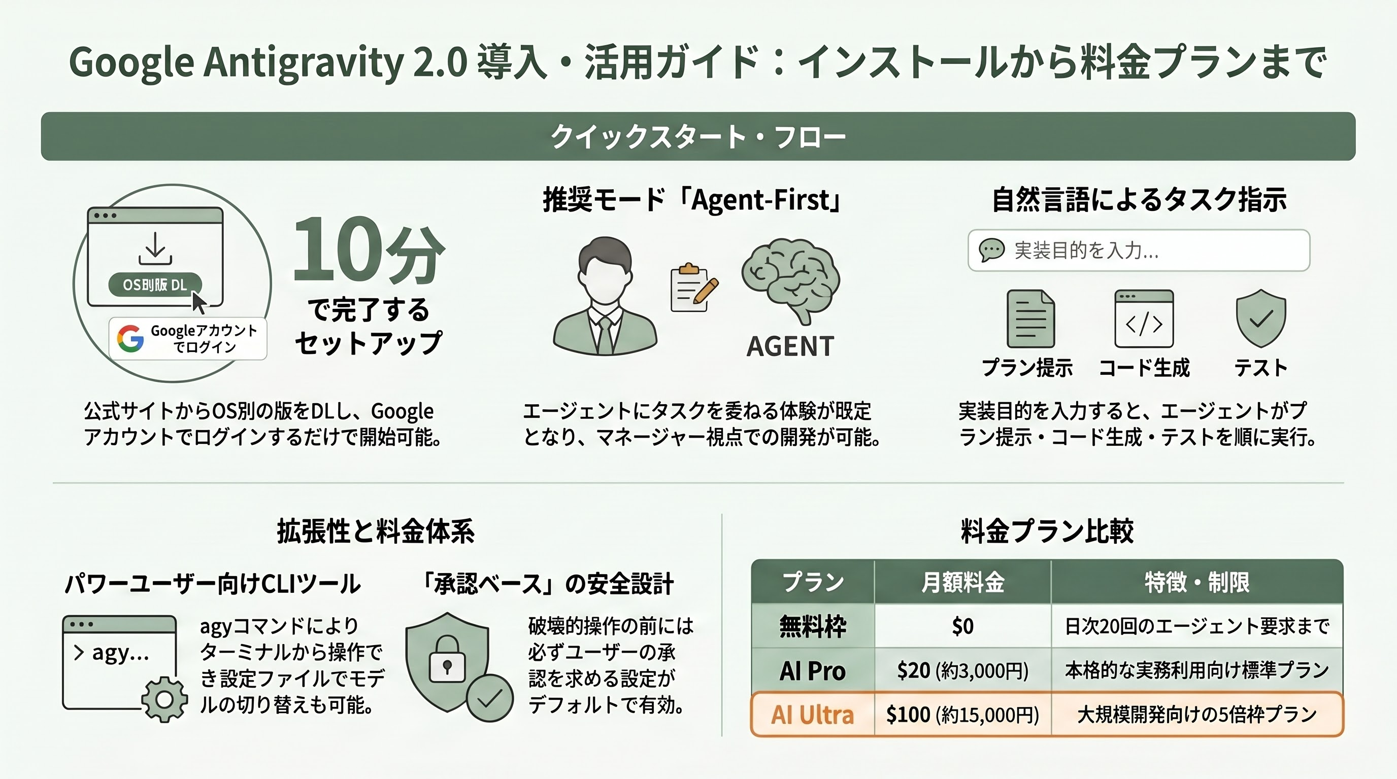 Google Antigravity 2.0 徹底解説 - シリコンバレーのテックエンジニアはどう受け止めたか - 章扉