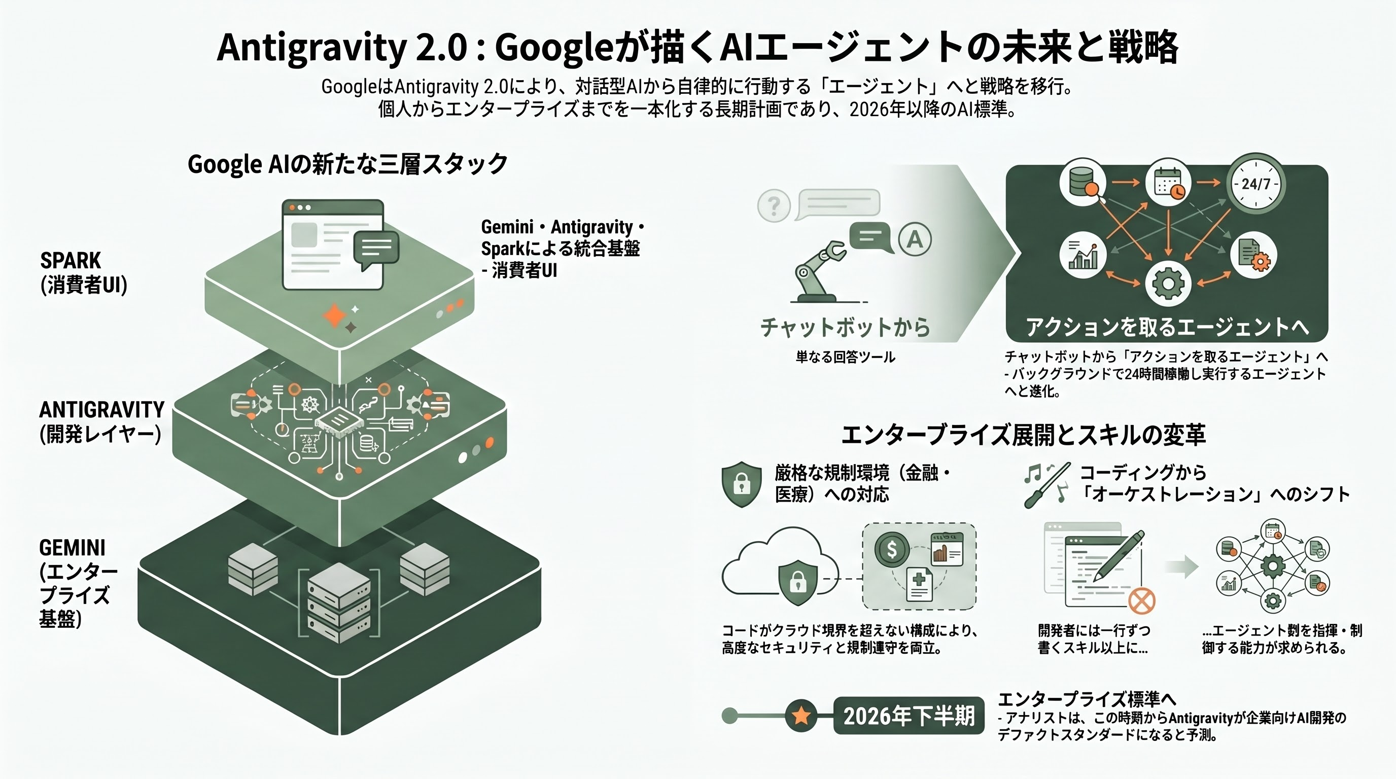 Google Antigravity 2.0 徹底解説 - テックエンジニア視点での実践活用：CLI・SDK・Managed Agents - 章扉