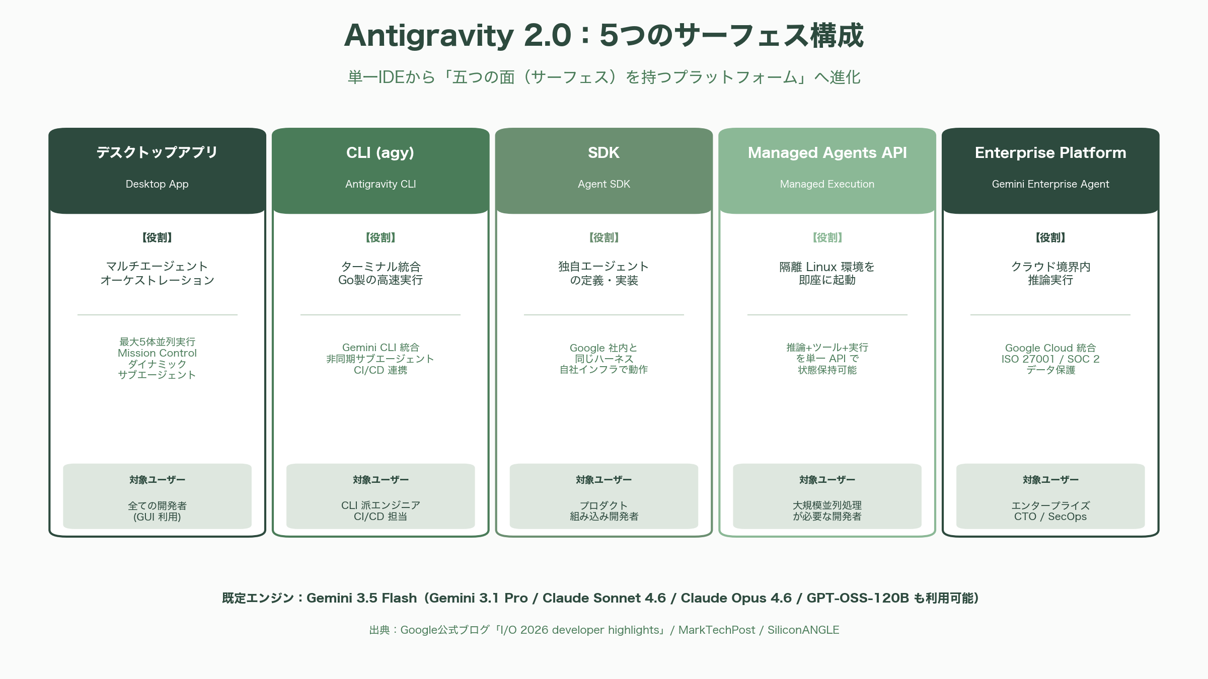Google Antigravity 2.0 徹底解説 - Antigravityの歩み：誕生から2.0までの軌跡 - 図表1