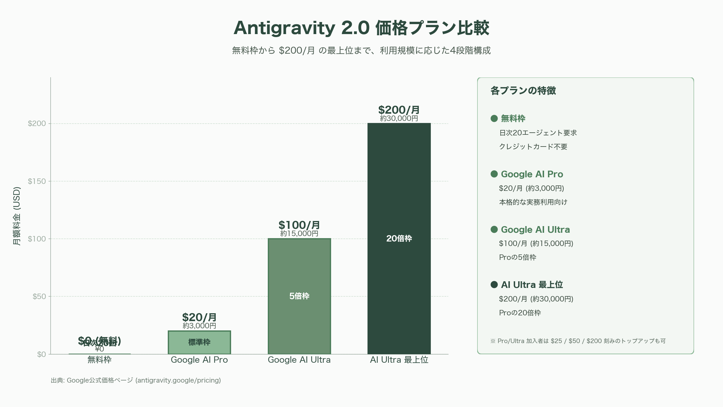 Google Antigravity 2.0 徹底解説 - シリコンバレーのテックエンジニアはどう受け止めたか - 図表1