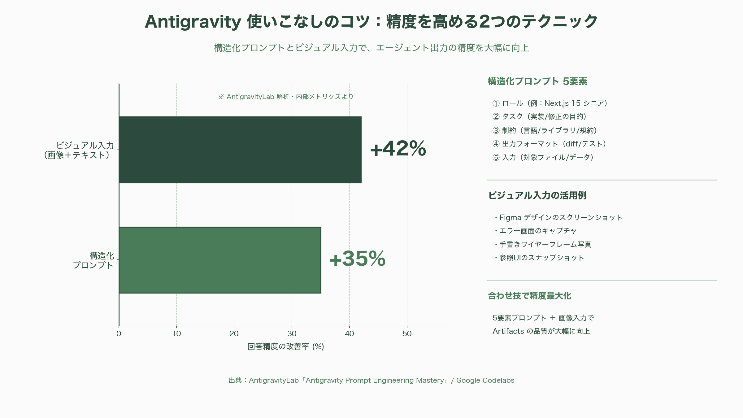 Google Antigravity 2.0 徹底解説 - 利用の流れ：インストールから初回エージェント起動まで - 図表1