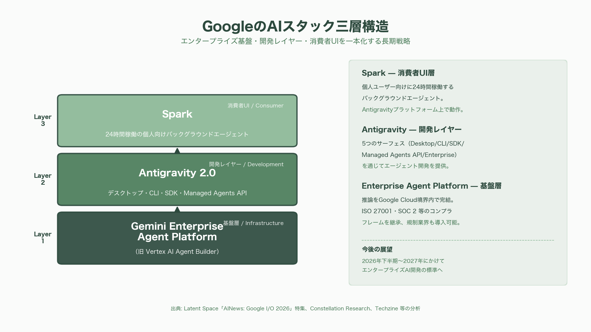 Google Antigravity 2.0 徹底解説 - テックエンジニア視点での実践活用：CLI・SDK・Managed Agents - 図表1