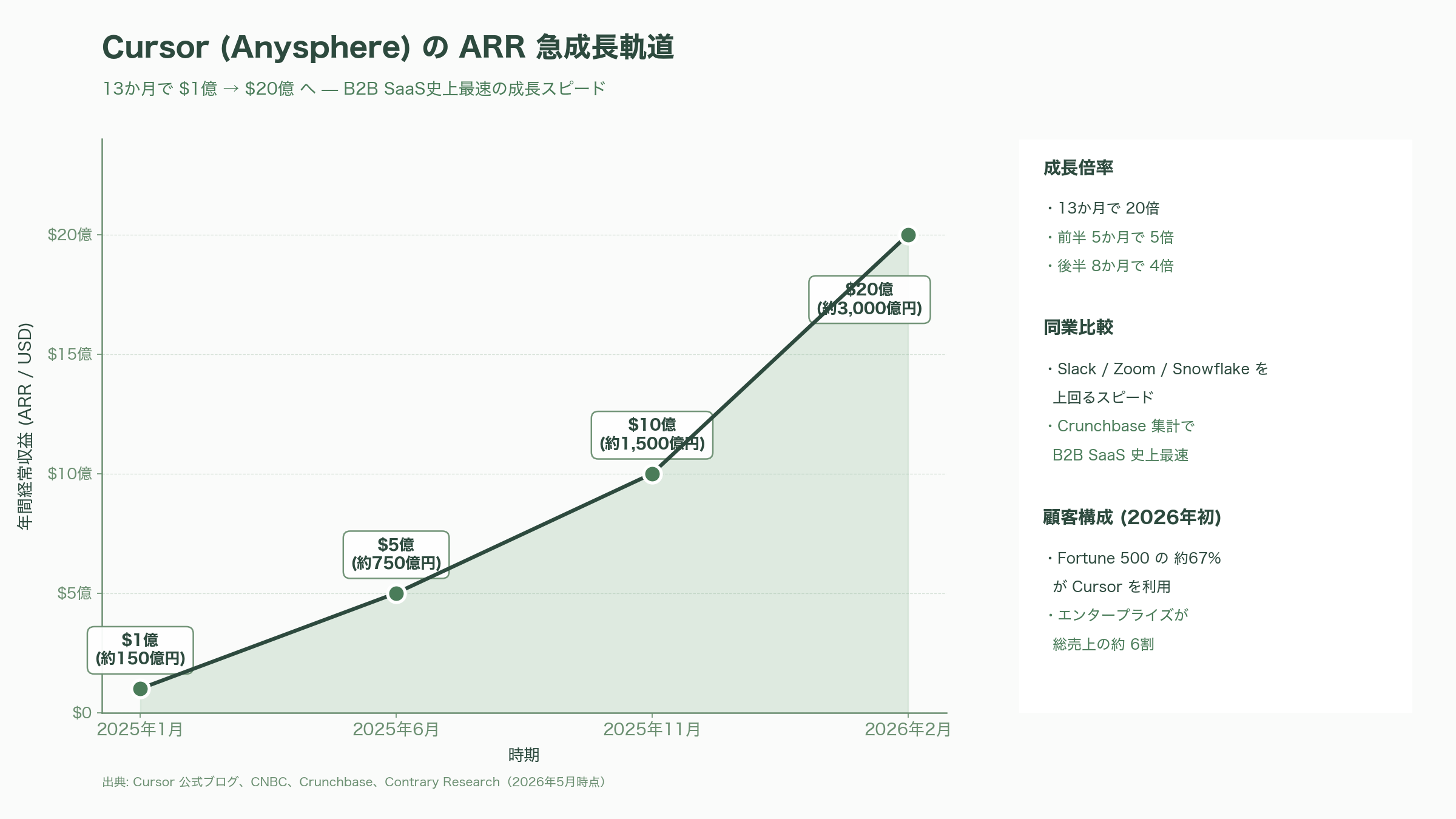 Cursorを提供するAnysphere CEO Michael Truell - 要旨 - 図表1