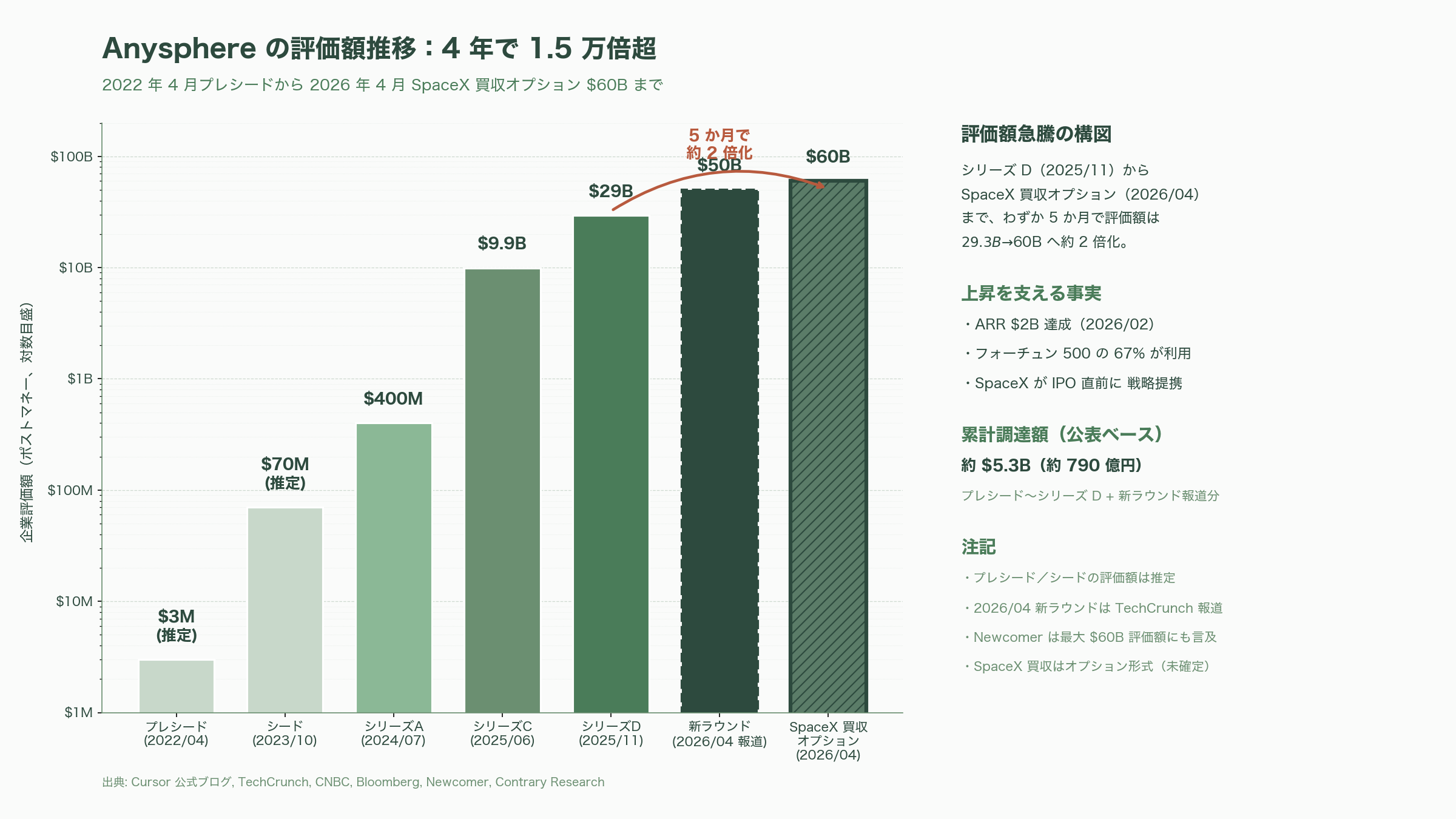 Cursorを提供するAnysphere CEO Michael Truell - 仲間たち、そして「優秀な共同創業者の去り際」 - 図表1