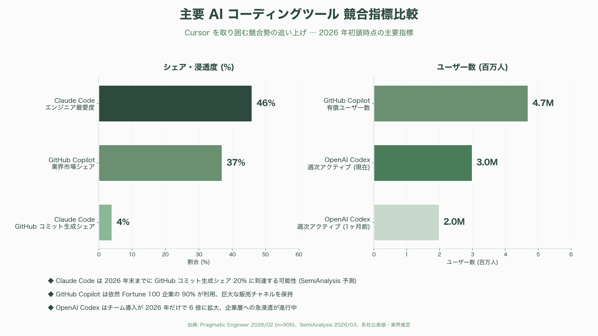 Cursorを提供するAnysphere CEO Michael Truell - $29.3B → $50B → $60B、半年で 2 倍化する評価額の謎 - 図表1
