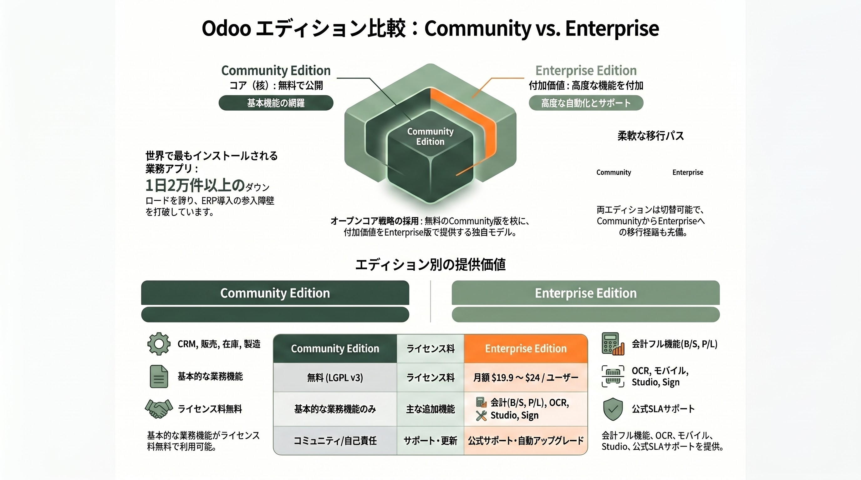 オープンソースERP、Odoo Community版。ベルギーのビル・ゲイツと称されるCEO ファビアン・ピンカース（Fabien Pinckaers） - Odooとは何か――SAPやNetSuiteに挑む「組み立て式」業務OS - 章扉