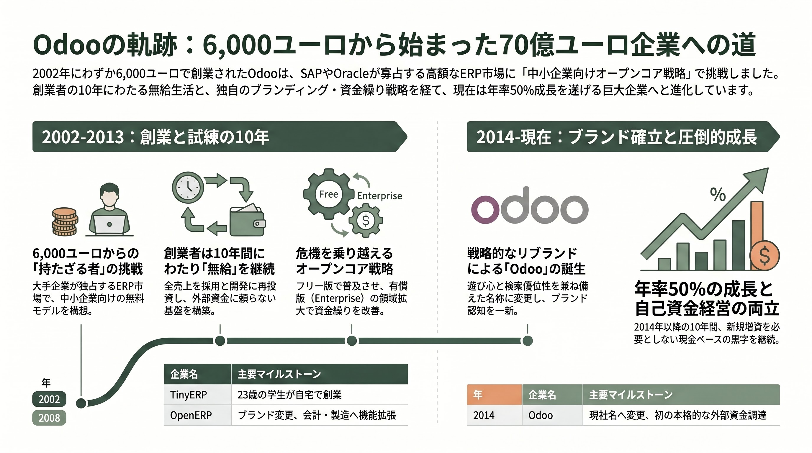 オープンソースERP、Odoo Community版。ベルギーのビル・ゲイツと称されるCEO ファビアン・ピンカース（Fabien Pinckaers） - キャリアの一貫性――最初から最後までCEO兼コーダー - 章扉