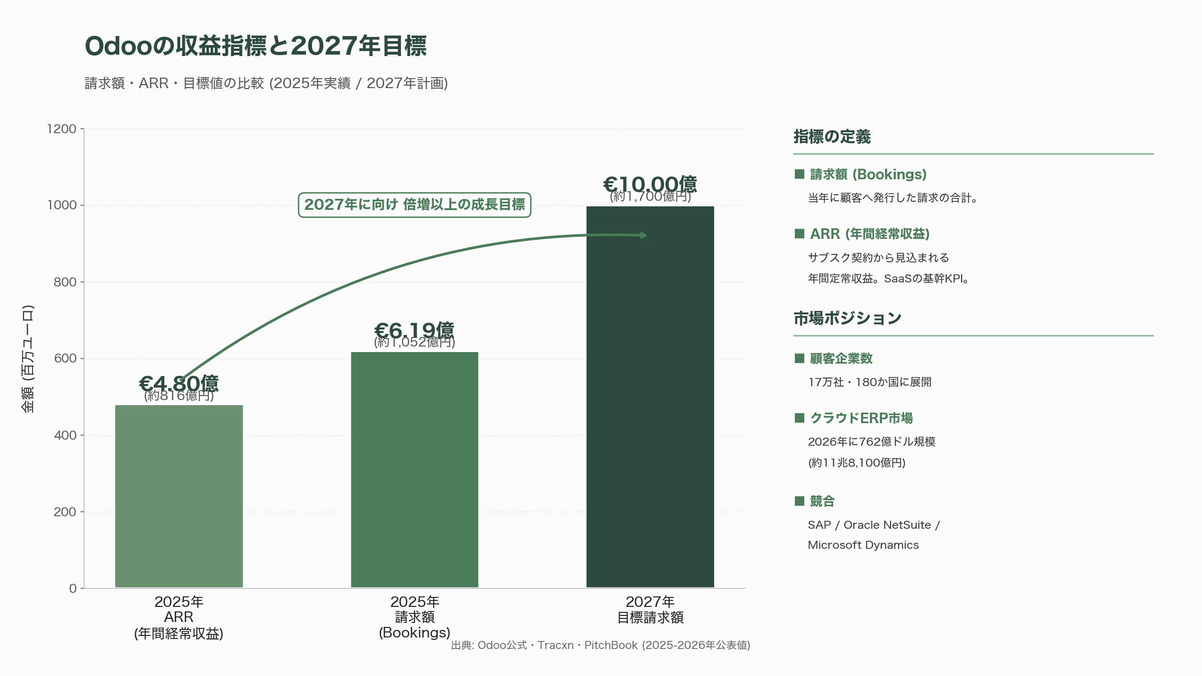 オープンソースERP、Odoo Community版。ベルギーのビル・ゲイツと称されるCEO ファビアン・ピンカース(Fabien Pinckaers) - 要旨 - 図表1