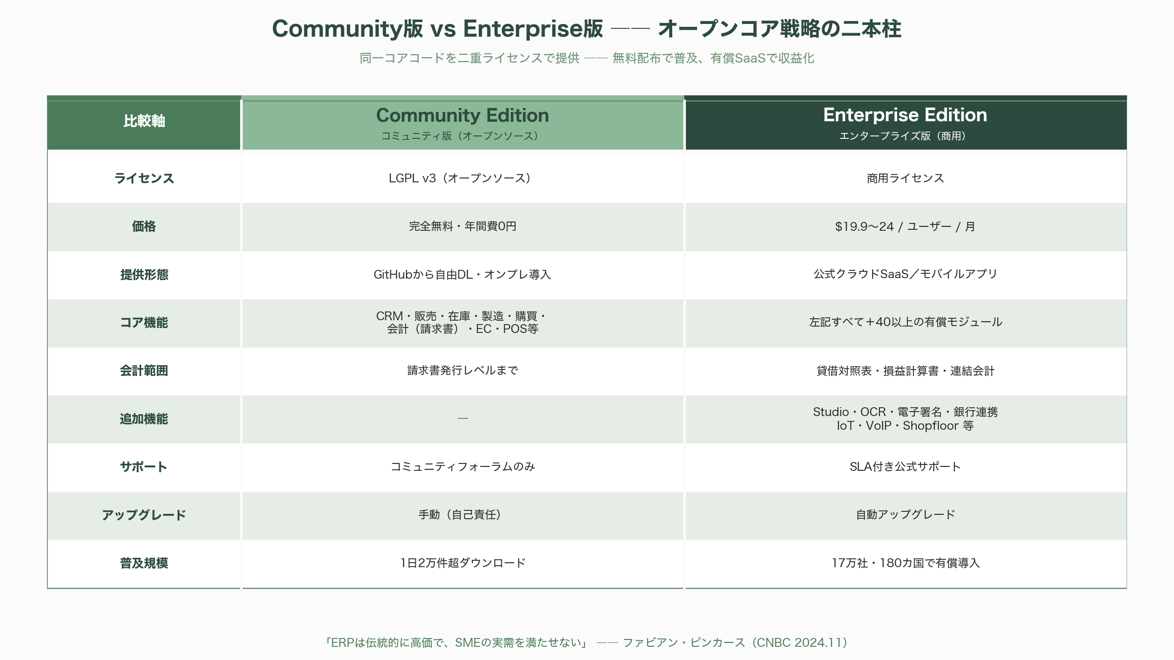 オープンソースERP、Odoo Community版。ベルギーのビル・ゲイツと称されるCEO ファビアン・ピンカース(Fabien Pinckaers) - Odooとは何か――SAPやNetSuiteに挑む「組み立て式」業務OS - 図表1