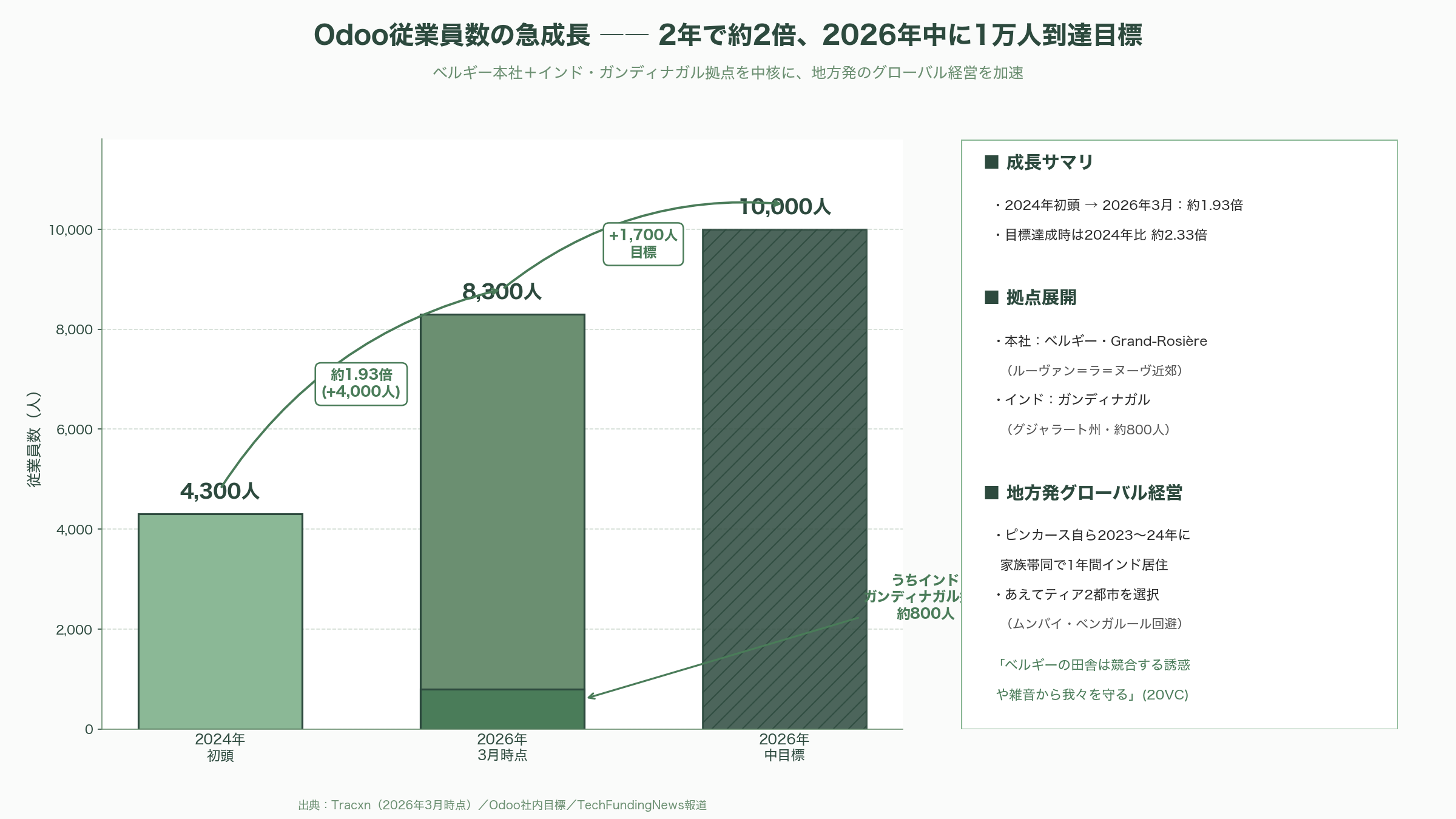 オープンソースERP、Odoo Community版。ベルギーのビル・ゲイツと称されるCEO ファビアン・ピンカース(Fabien Pinckaers) - €7B評価への到達と、各紙の報道トーン - 図表1