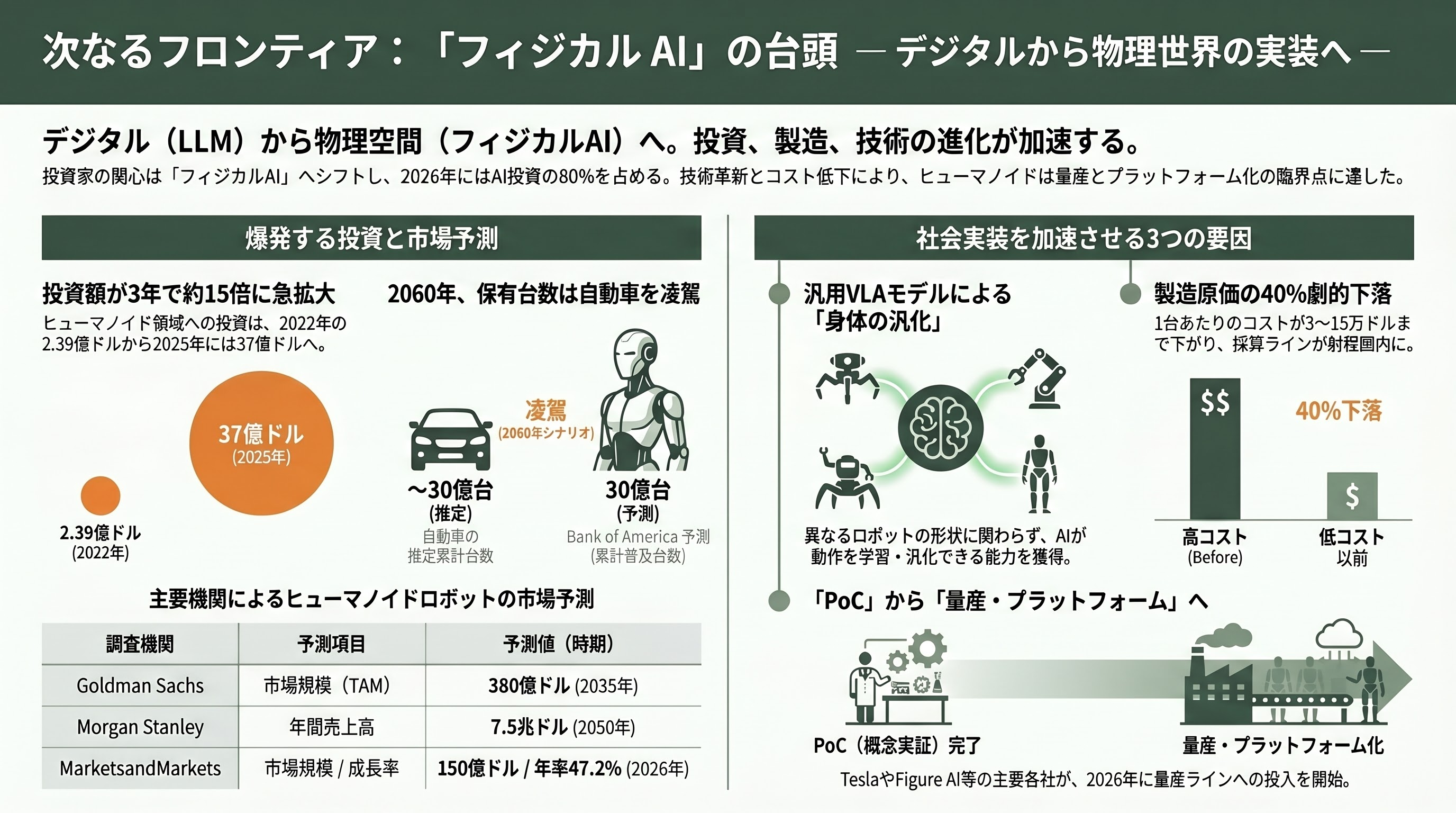 フィジカルAI業界の隆盛と本格的な実用化事例、残る課題 - デジタル AI から「フィジカル AI」へ──業界が一気に注目される理由と規模感 - 章扉