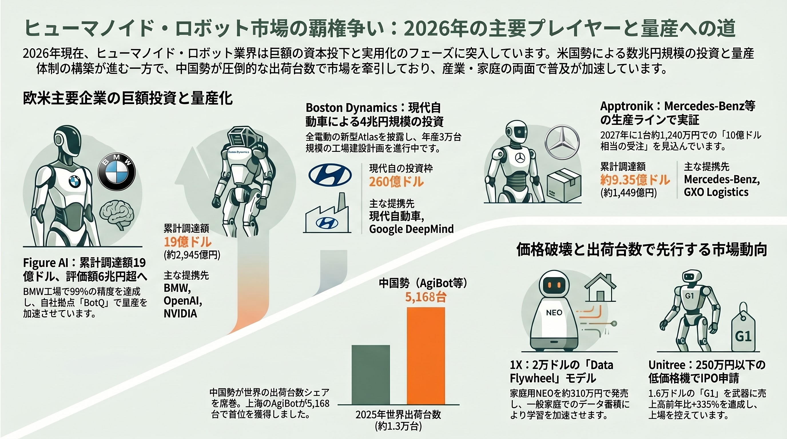 フィジカルAI業界の隆盛と本格的な実用化事例、残る課題 - ヒューマノイドの主役たち：Figure AI、1X、Apptronik、Boston Dynamics - 章扉