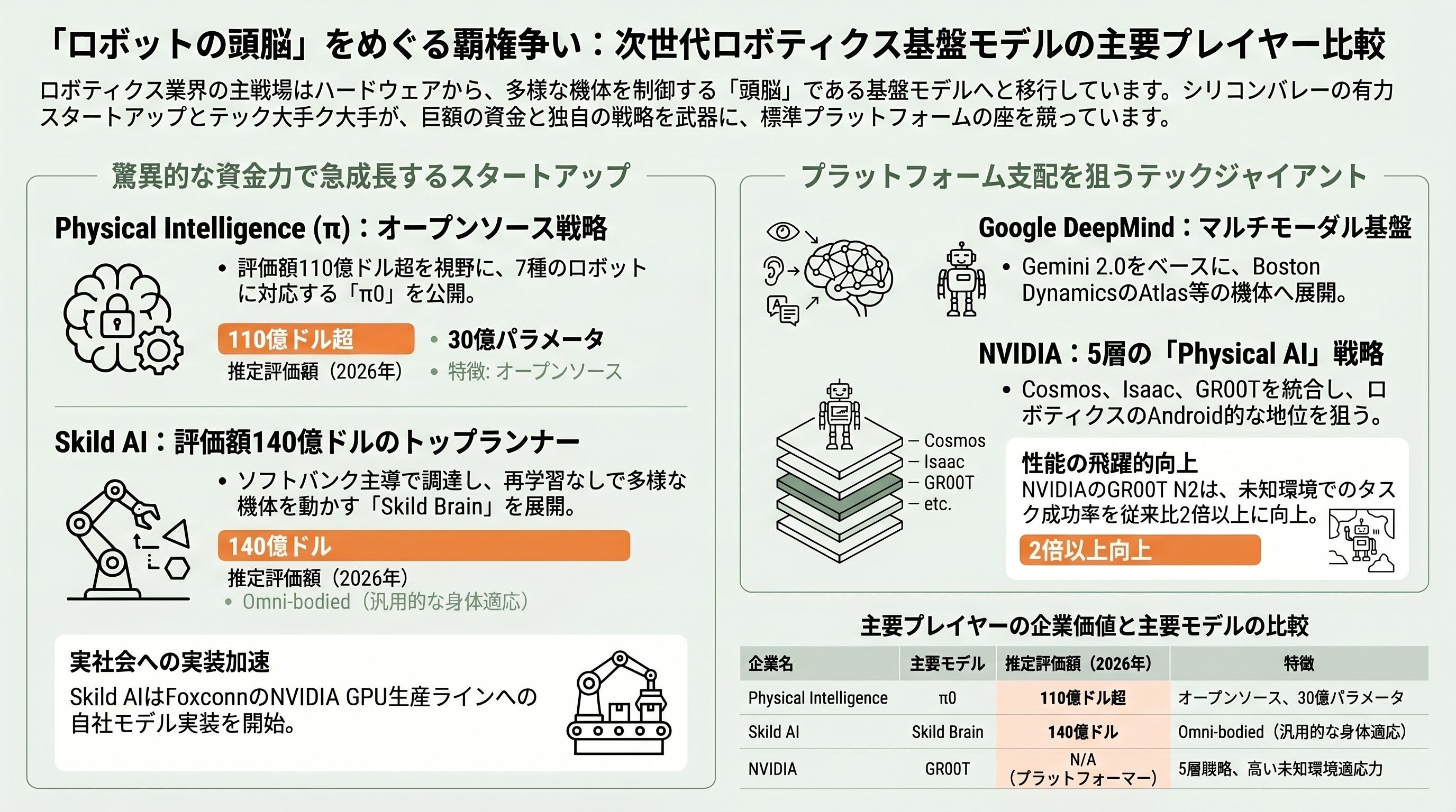 フィジカルAI業界の隆盛と本格的な実用化事例、残る課題 - 「ロボットの頭脳」をめぐる競争：Physical Intelligence、Skild AI、Gemini Robotics、NVIDIA GR00T - 章扉