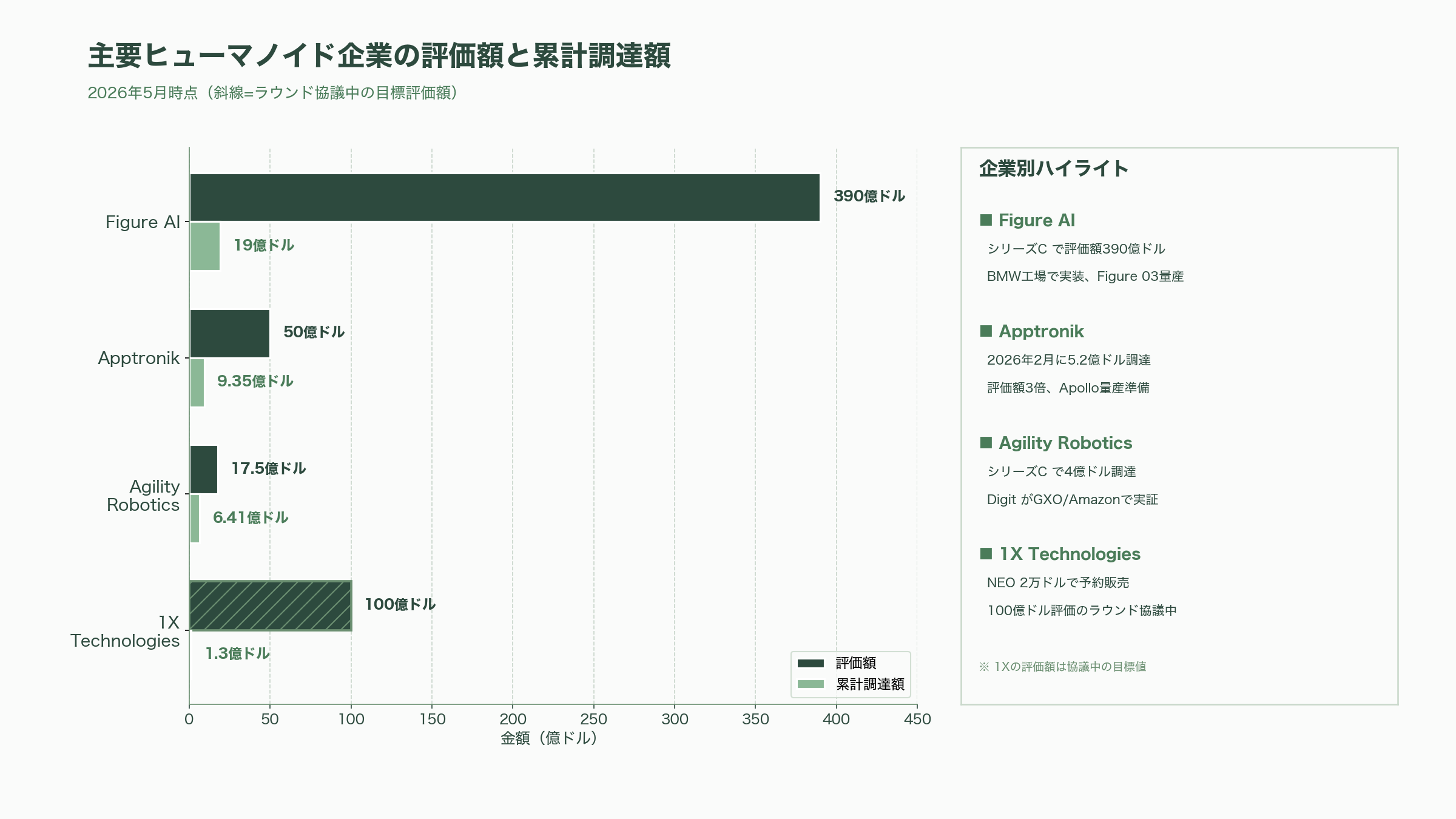 フィジカルAI業界の隆盛と本格的な実用化事例、残る課題 - ヒューマノイドの主役たち：Figure AI、1X、Apptronik、Boston Dynamics - 図表1