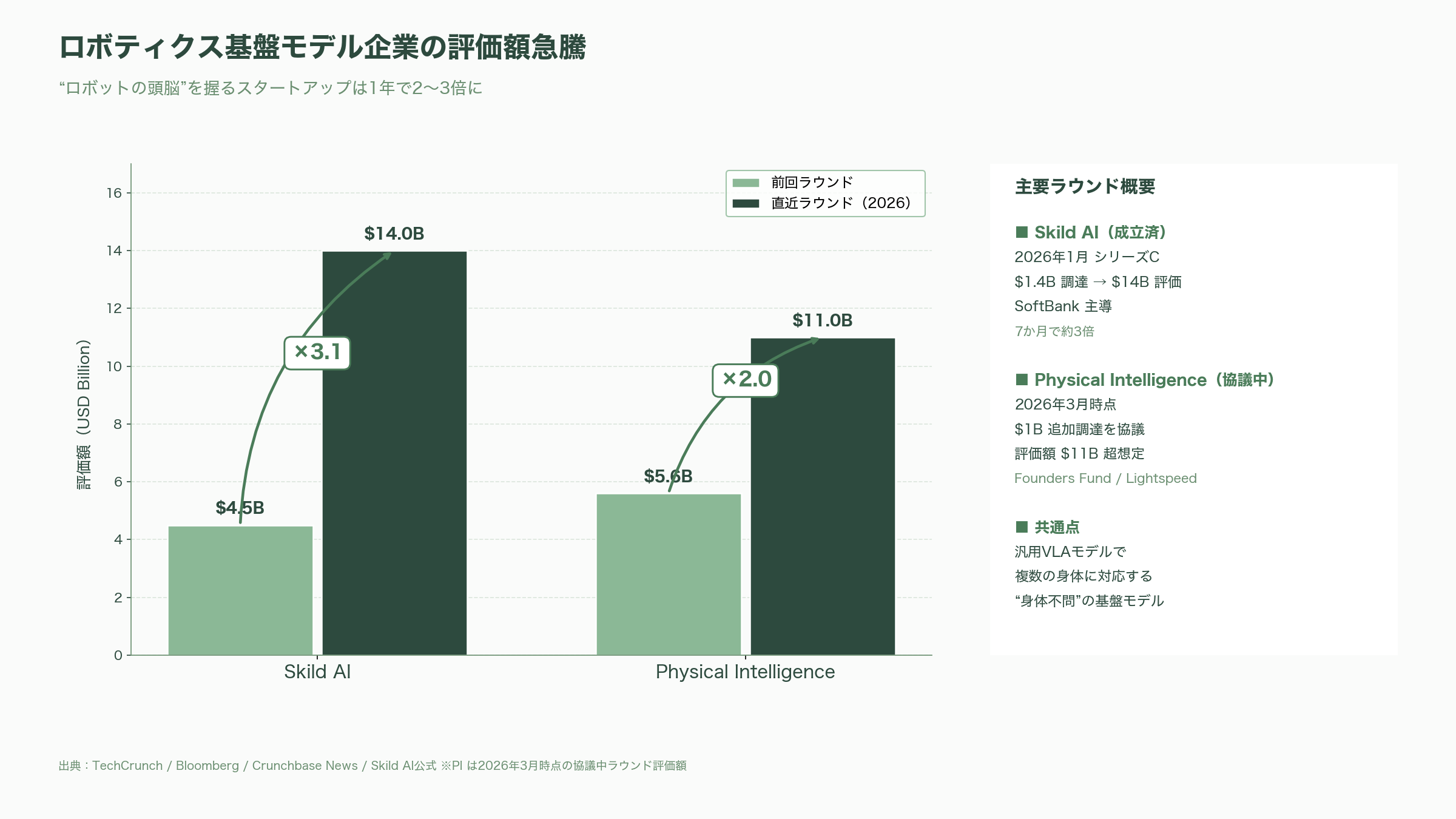 フィジカルAI業界の隆盛と本格的な実用化事例、残る課題 - 「ロボットの頭脳」をめぐる競争：Physical Intelligence、Skild AI、Gemini Robotics、NVIDIA GR00T - 図表1