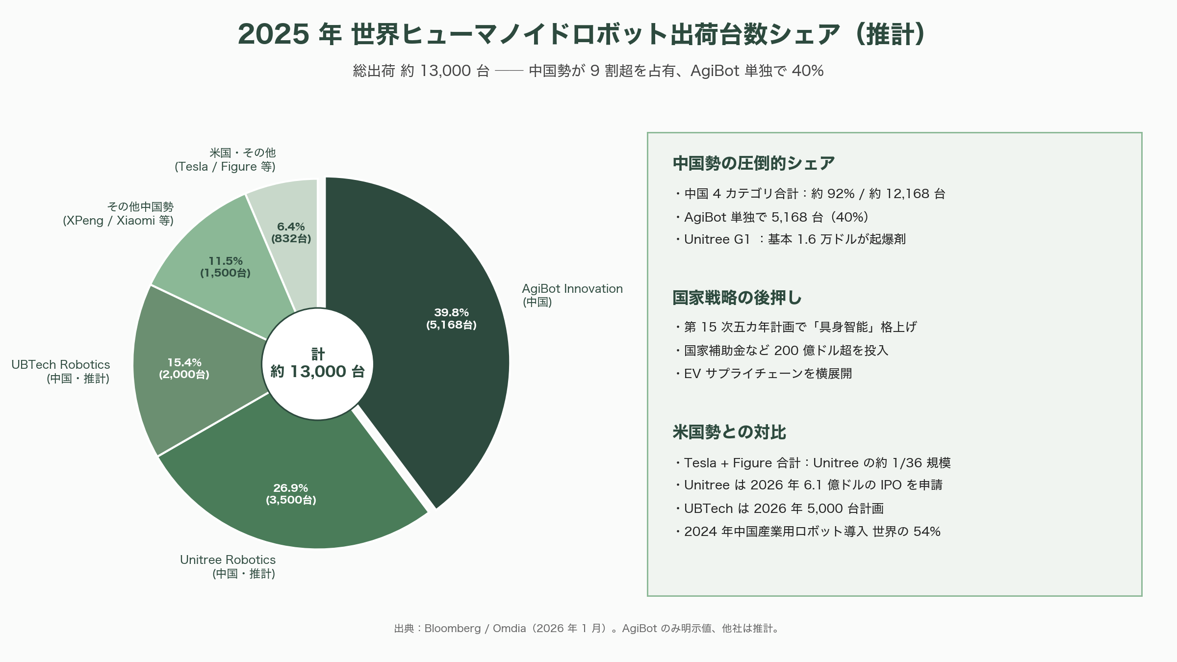 フィジカルAI業界の隆盛と本格的な実用化事例、残る課題 - 中国の国家戦略と地政学：覇権の行方 - 図表1