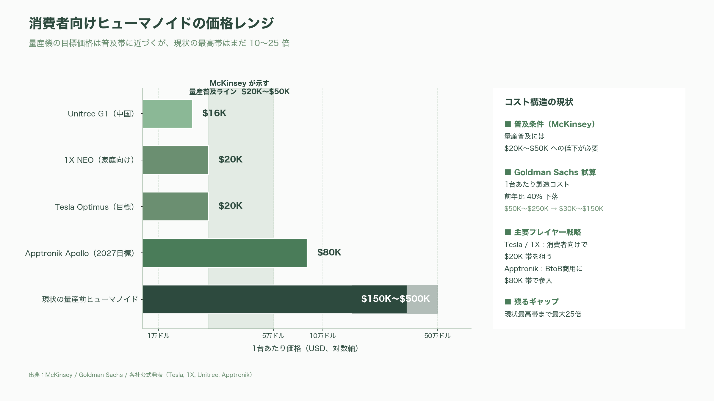 フィジカルAI業界の隆盛と本格的な実用化事例、残る課題 - 残る課題：自律性、安全性、電池、データ、コスト - 図表1
