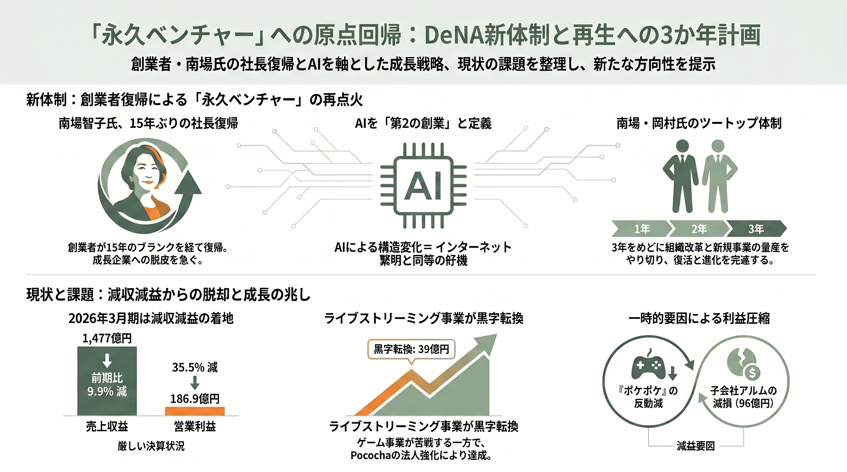 南場智子、DeNA代表取締役社長に復帰。AIによる産業革命にフルコミット。 - 「AIにオールイン」宣言と1年の進捗――生産性向上の影で生まれた「ジレンマ」 - 章扉