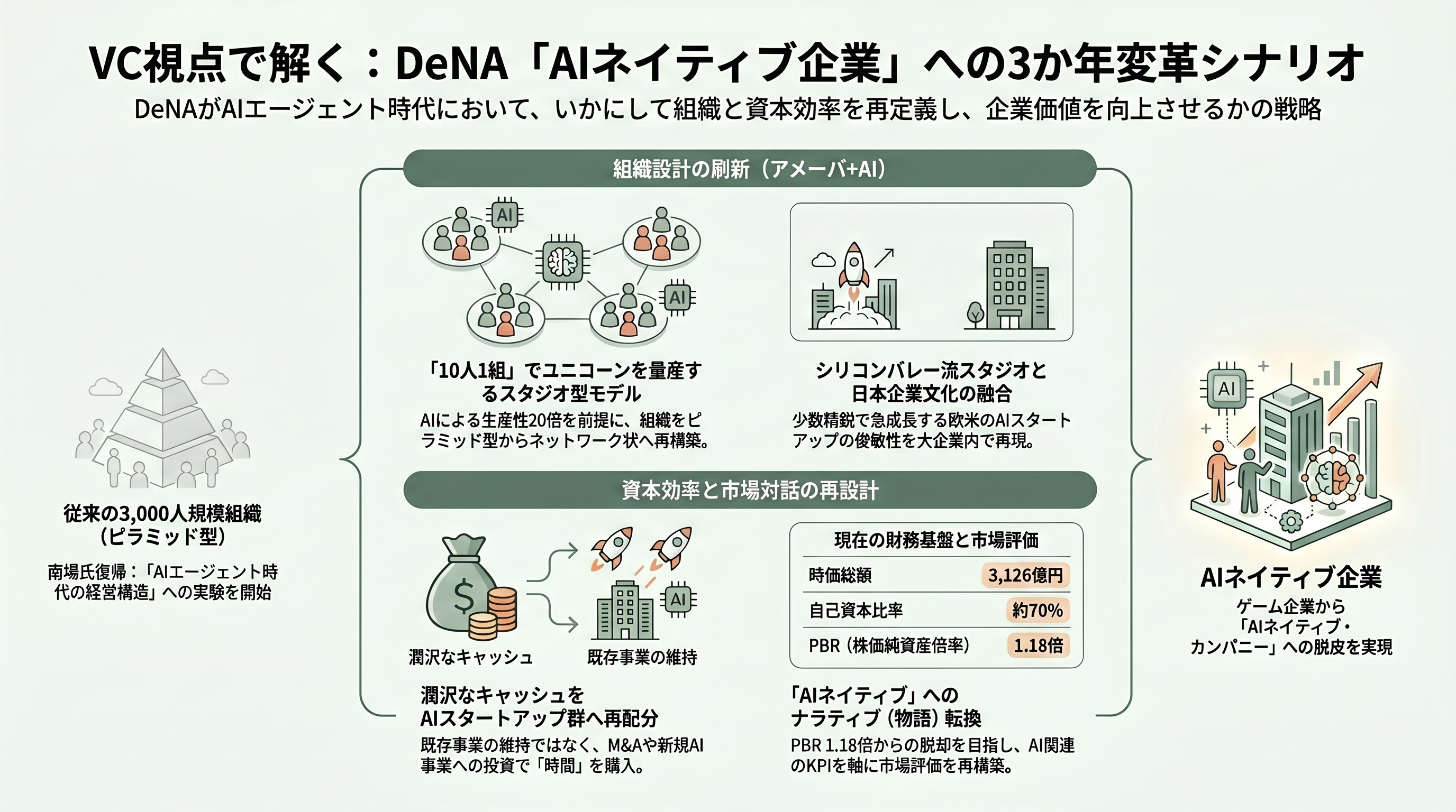南場智子、DeNA代表取締役社長に復帰。AIによる産業革命にフルコミット。 - 報道各紙の論調――「背水の復帰」と「市場の低評価への決別」 - 章扉