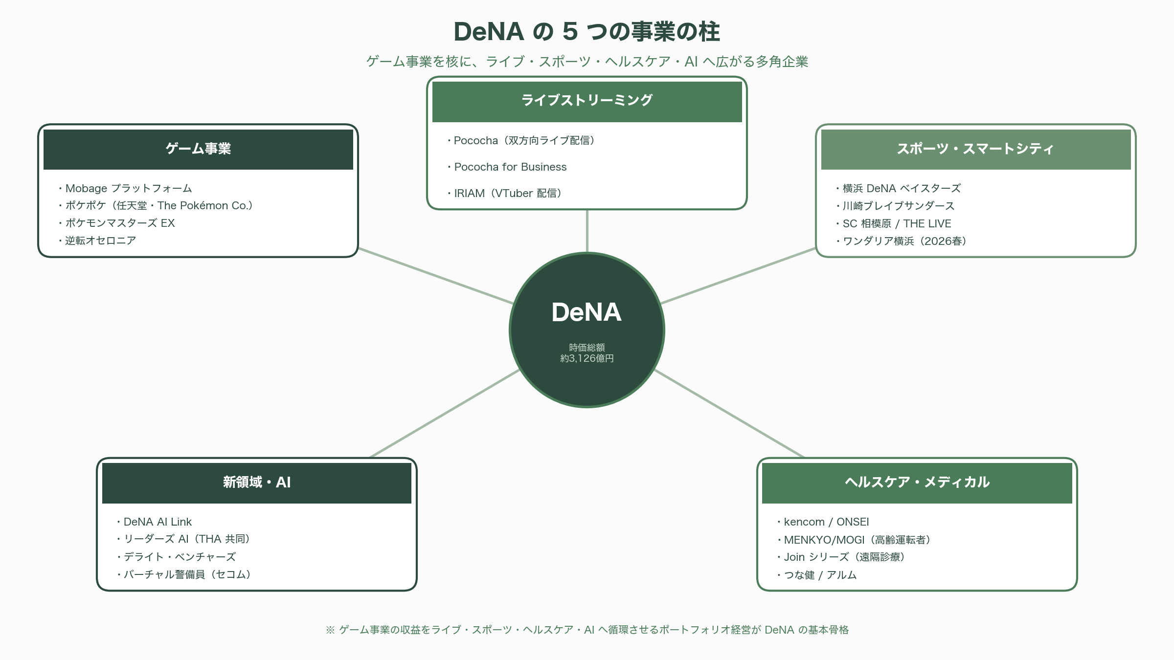 南場智子、DeNA代表取締役社長に復帰。AIによる産業革命にフルコミット。 - 要旨 - 図表1