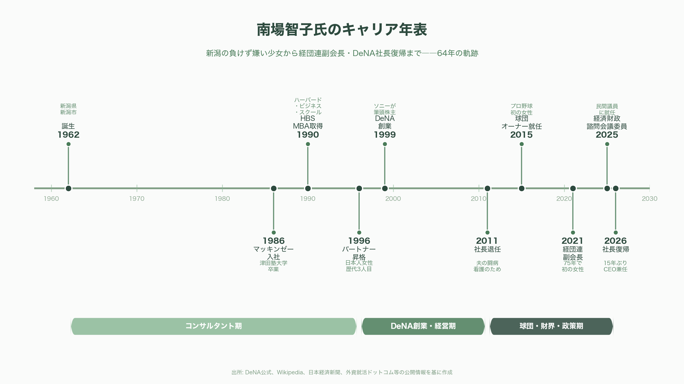 南場智子、DeNA代表取締役社長に復帰。AIによる産業革命にフルコミット。 - DeNAとは何か――ゲームを核に、ライブ・スポーツ・ヘルスケア・AIへ広がる多角企業 - 図表1