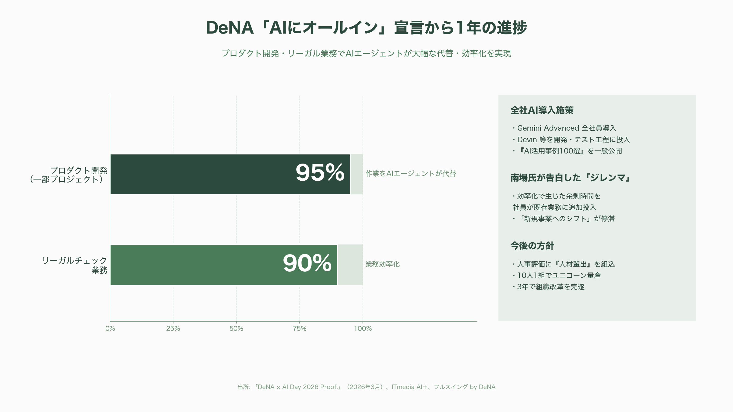 南場智子、DeNA代表取締役社長に復帰。AIによる産業革命にフルコミット。 - 経団連史上初の女性副会長、そして政府の経済財政諮問会議委員へ - 図表1