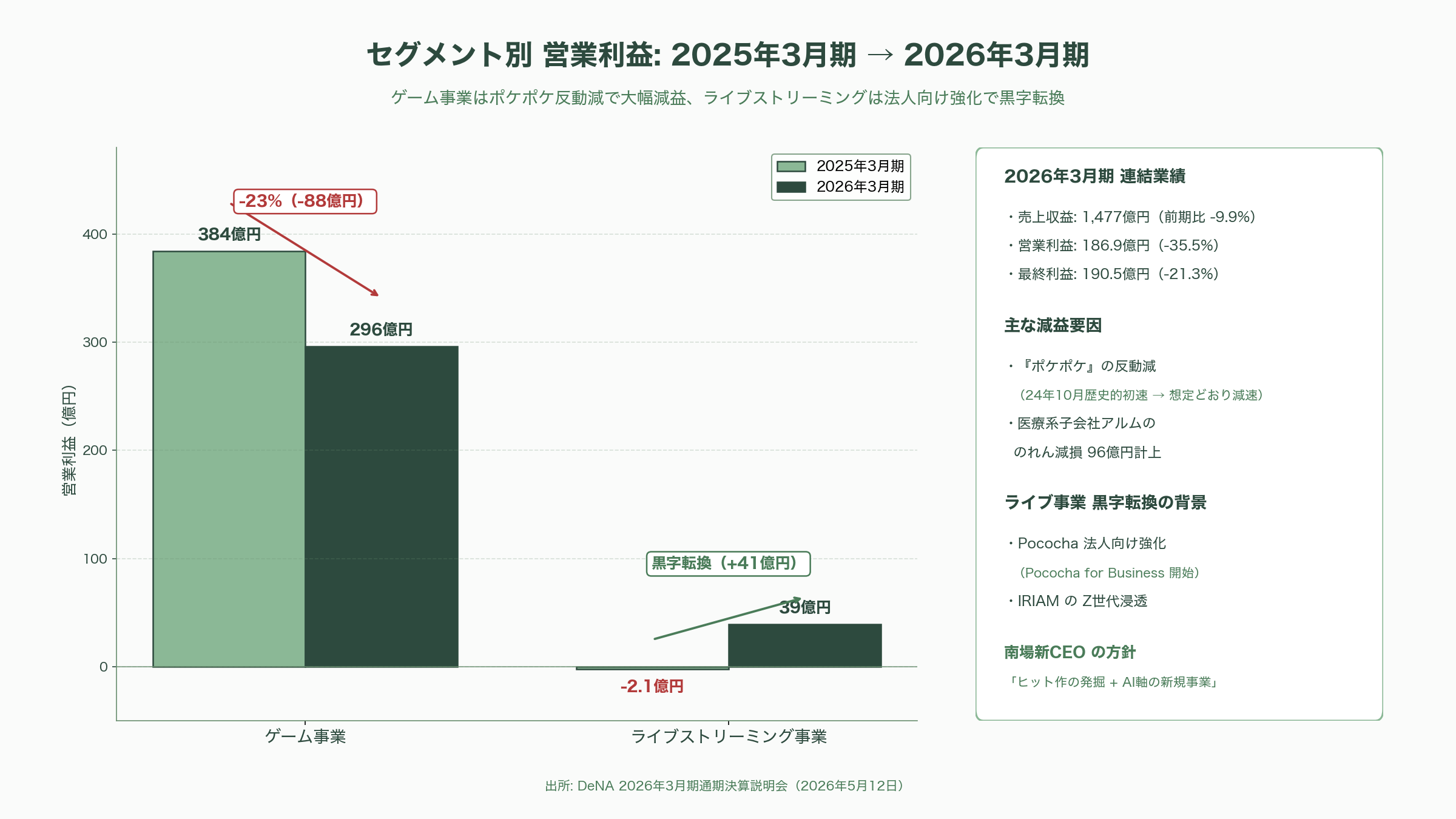 南場智子、DeNA代表取締役社長に復帰。AIによる産業革命にフルコミット。 - 「AIにオールイン」宣言と1年の進捗――生産性向上の影で生まれた「ジレンマ」 - 図表1