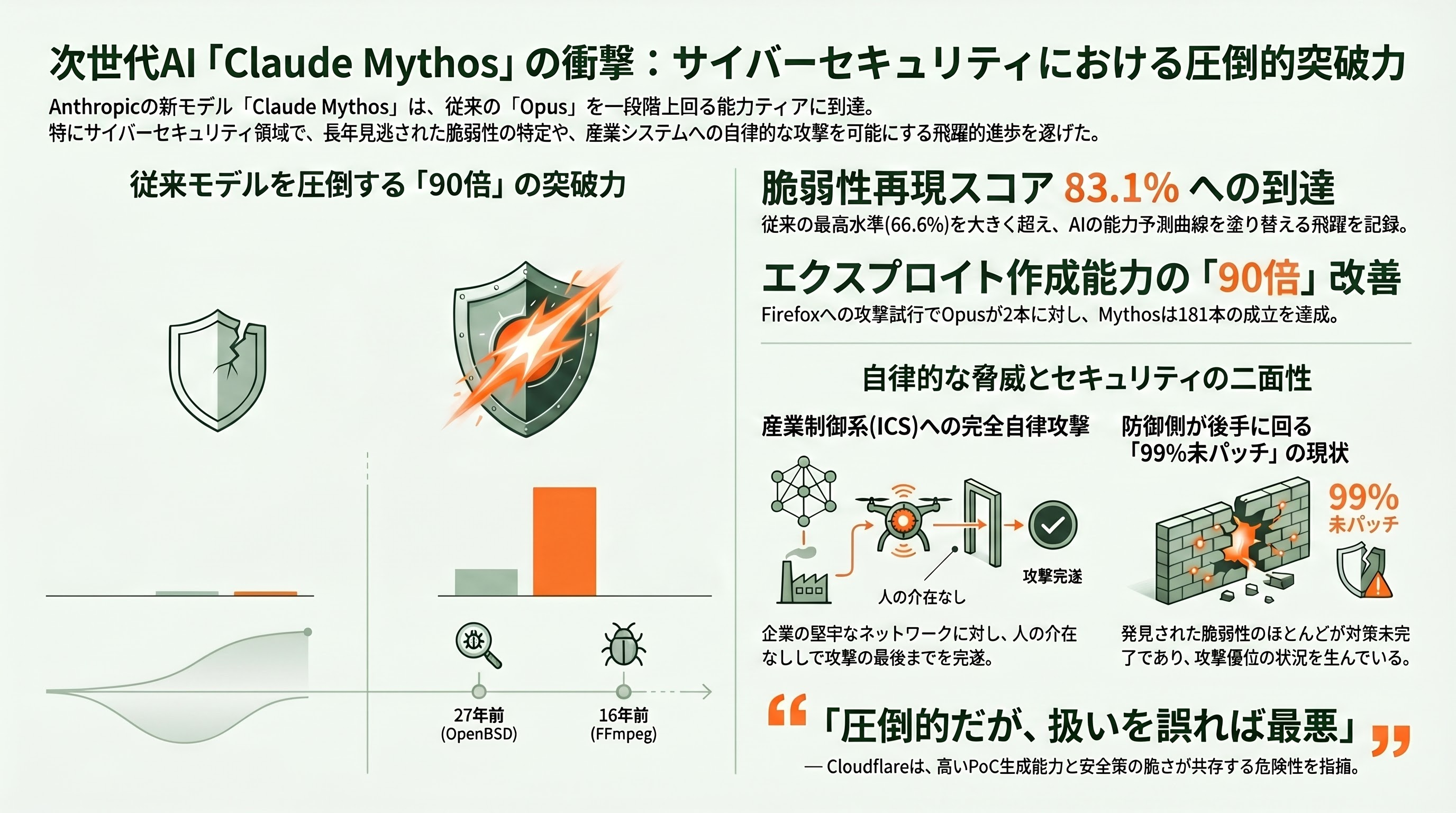 Claude Mythos（クロード・ミュトス）いよいよ一般公開の噂。優先アクセス期間開け7月6日以降説が濃厚。企業が取れる対策。セルフホスト化、Claudeを用いたセキュリティ診断、閉域接続網化 - Claude Mythosとは何か――Opus 4.7を一段超えるフロンティアモデル - 章扉