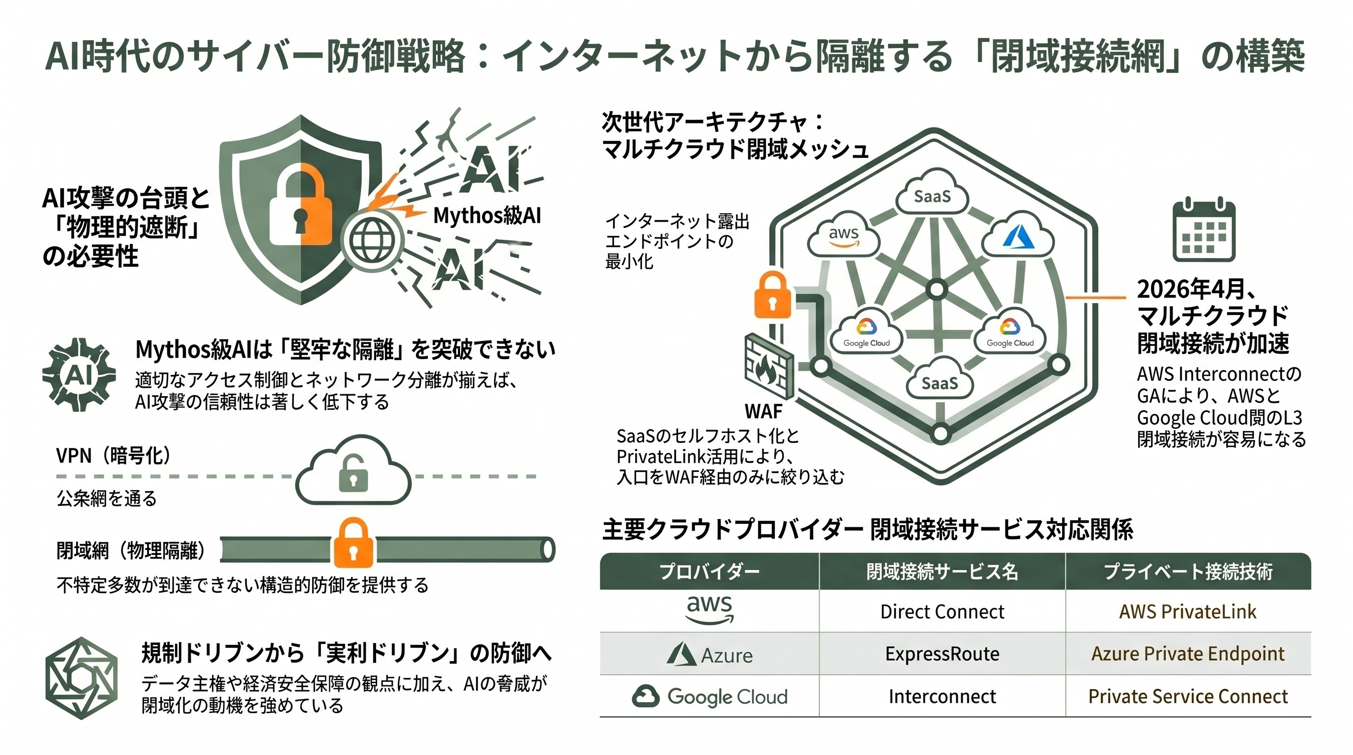 Claude Mythos（クロード・ミュトス）いよいよ一般公開の噂。優先アクセス期間開け7月6日以降説が濃厚。企業が取れる対策。セルフホスト化、Claudeを用いたセキュリティ診断、閉域接続網化 - 企業対策3――インターネットから切り離す「閉域接続網」 - 章扉
