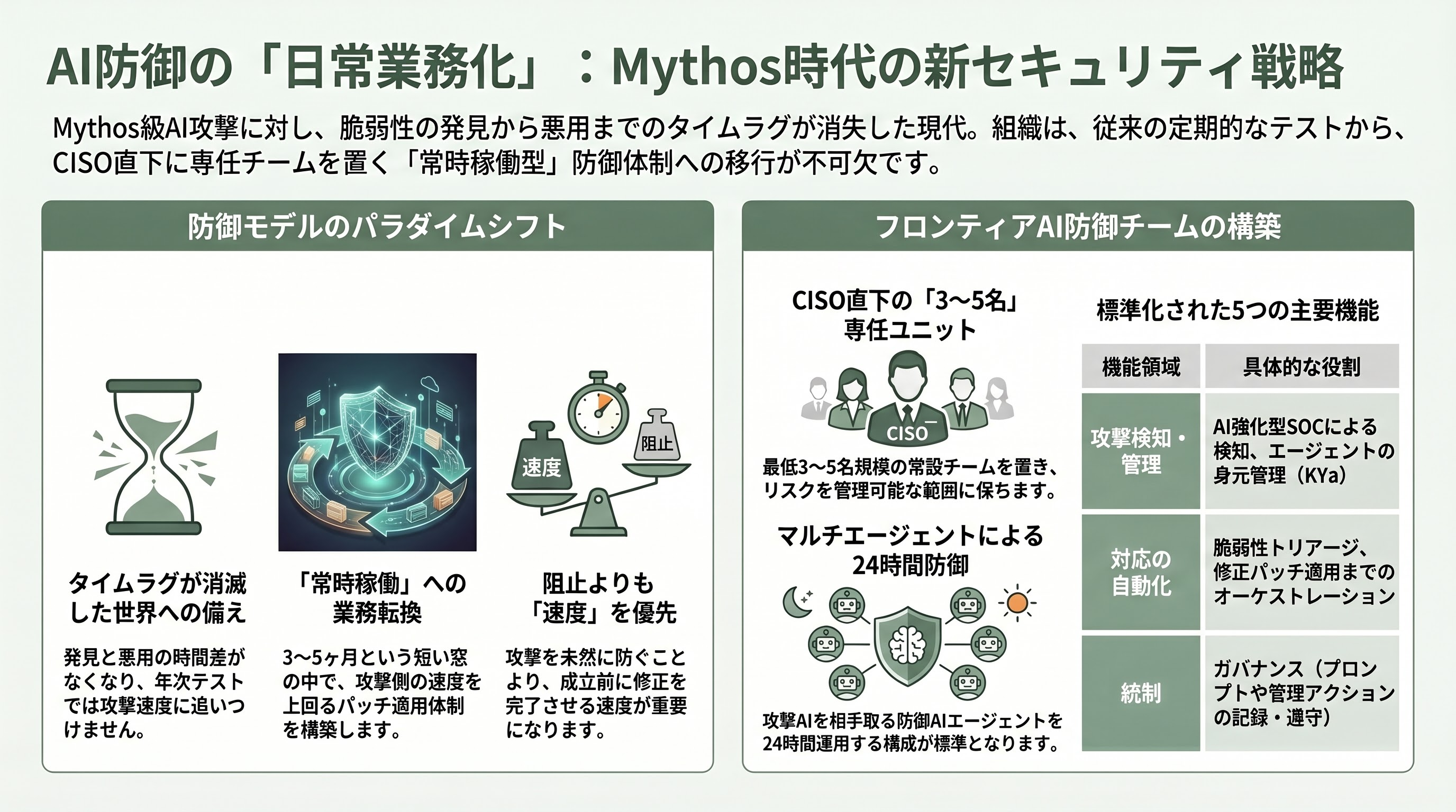 Claude Mythos（クロード・ミュトス）いよいよ一般公開の噂。優先アクセス期間開け7月6日以降説が濃厚。企業が取れる対策。セルフホスト化、Claudeを用いたセキュリティ診断、閉域接続網化 - 企業対策4――専任チームを置き、防御を「日常業務」化する - 章扉