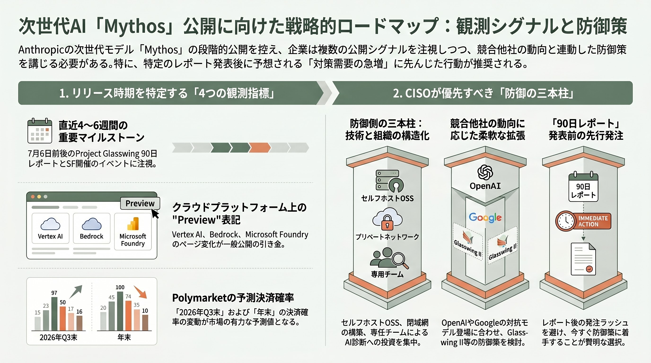 Claude Mythos（クロード・ミュトス）いよいよ一般公開の噂。優先アクセス期間開け7月6日以降説が濃厚。企業が取れる対策。セルフホスト化、Claudeを用いたセキュリティ診断、閉域接続網化 - 今後のマイルストーン――何を見ていれば動きが分かるか - 章扉