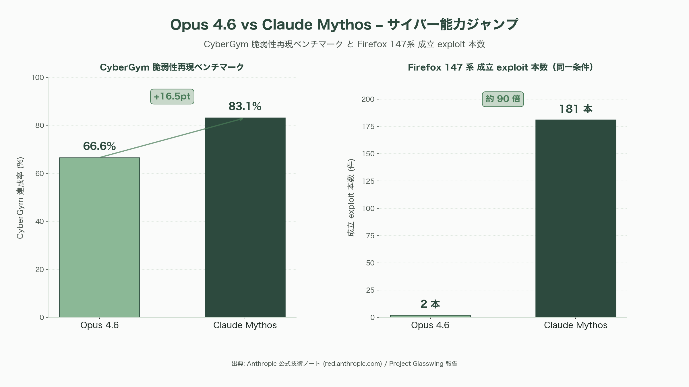 Claude Mythos（クロード・ミュトス）いよいよ一般公開の噂。優先アクセス期間開け7月6日以降説が濃厚。企業が取れる対策。セルフホスト化、Claudeを用いたセキュリティ診断、閉域接続網化 - Claude Mythosとは何か――Opus 4.7を一段超えるフロンティアモデル - 図表1